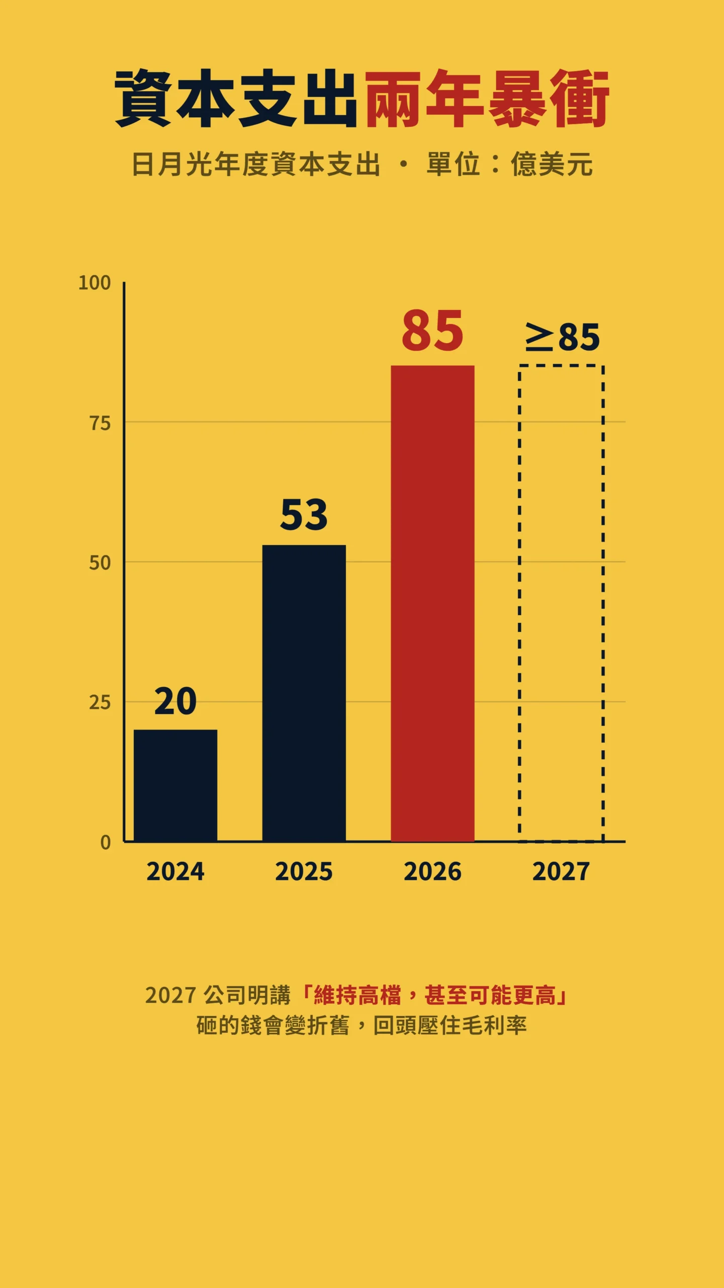 日月光資本支出柱狀圖，2025至2026年從53億暴衝至85億美元