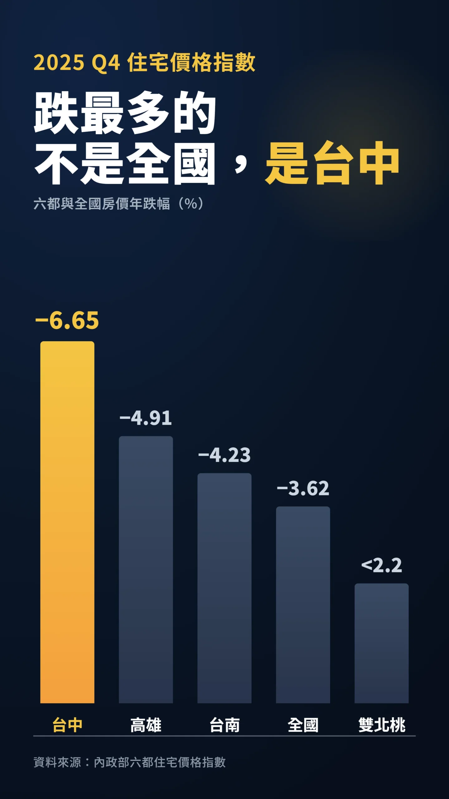 2025年第四季六都房價年跌幅長條圖,台中跌6.65%居冠
