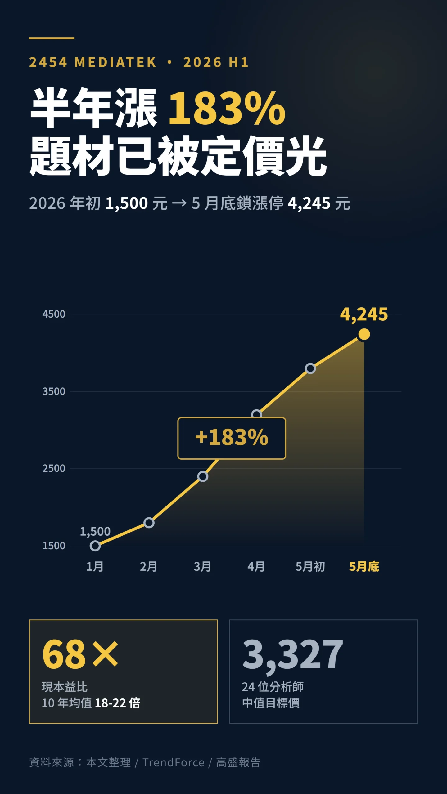 聯發科 2026 上半年股價飆漲 183% 至 4,245 元走勢圖