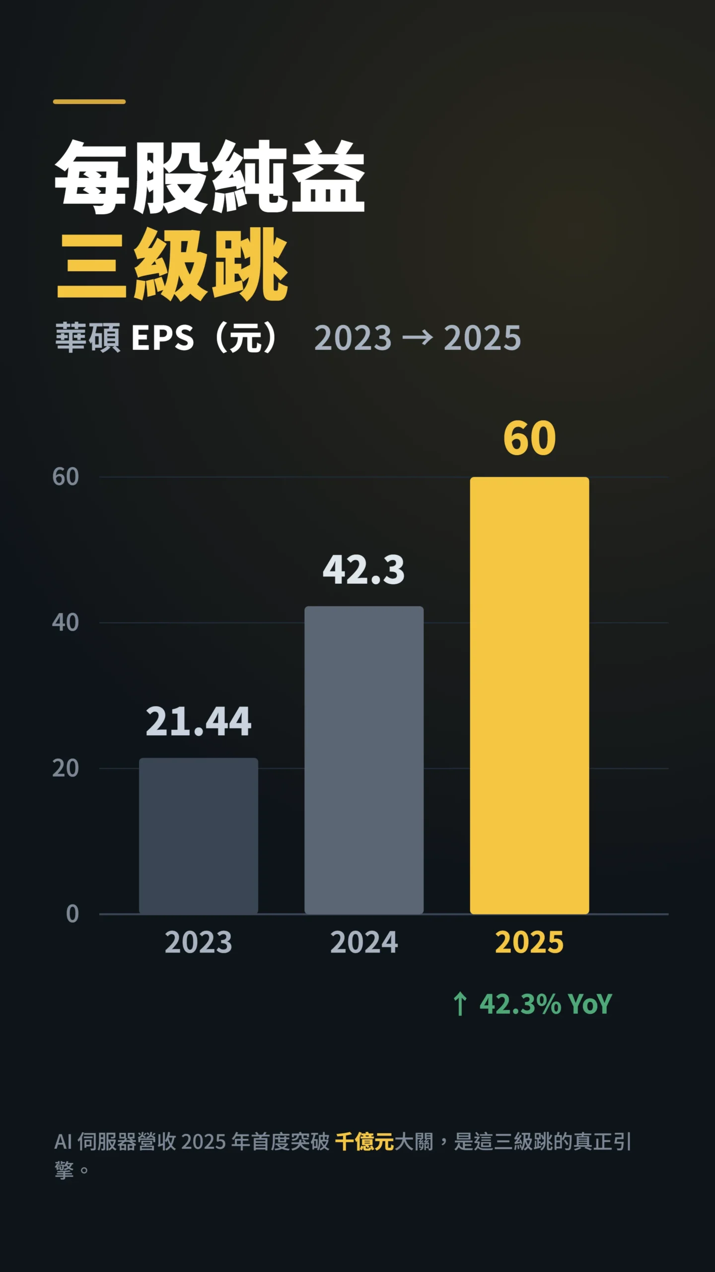 華碩每股純益三年成長柱狀圖,從21.44元一路衝上60元