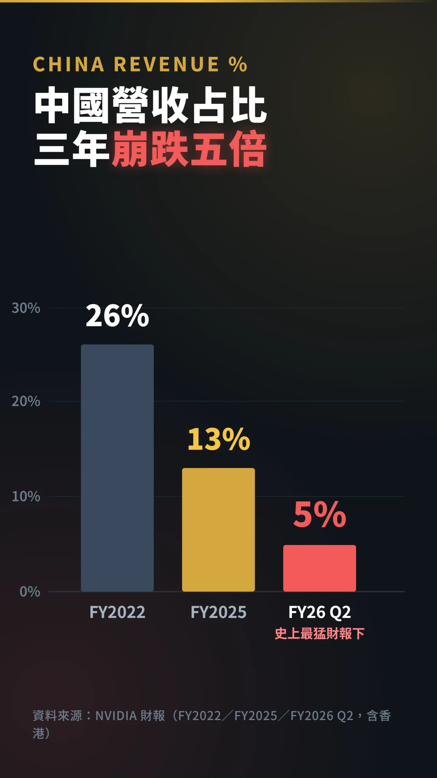 輝達中國營收占比三年從26%崩跌至5%柱狀圖
