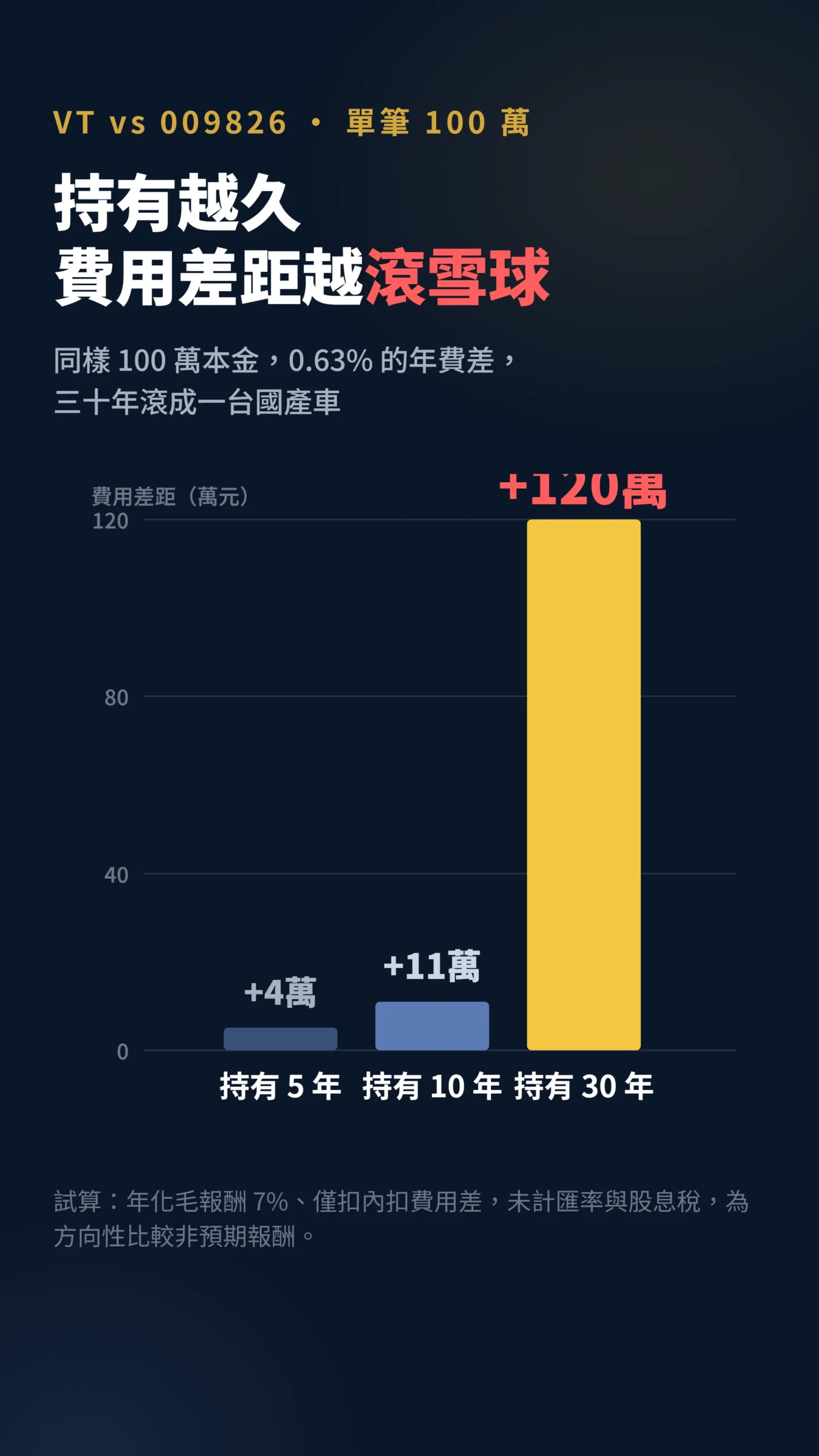 持有年期與費用差距柱狀圖，30年差超過120萬