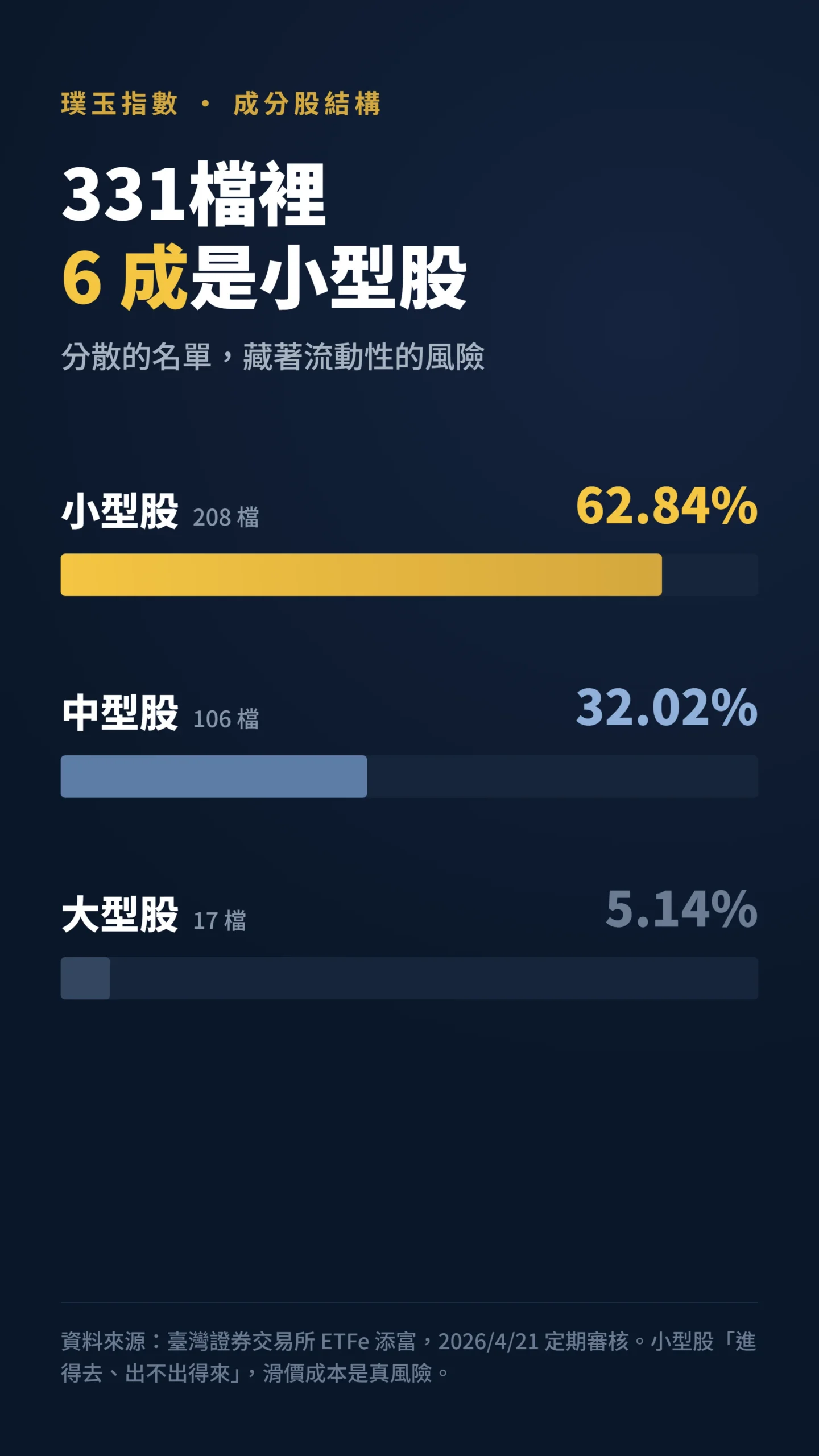 璞玉指數331檔成分股結構長條圖,小型股占62.84%
