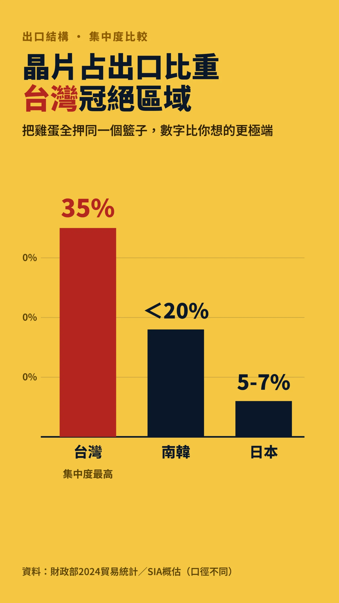 晶片占出口比重長條圖，台灣約35%遠高於南韓日本，集中度區域居冠