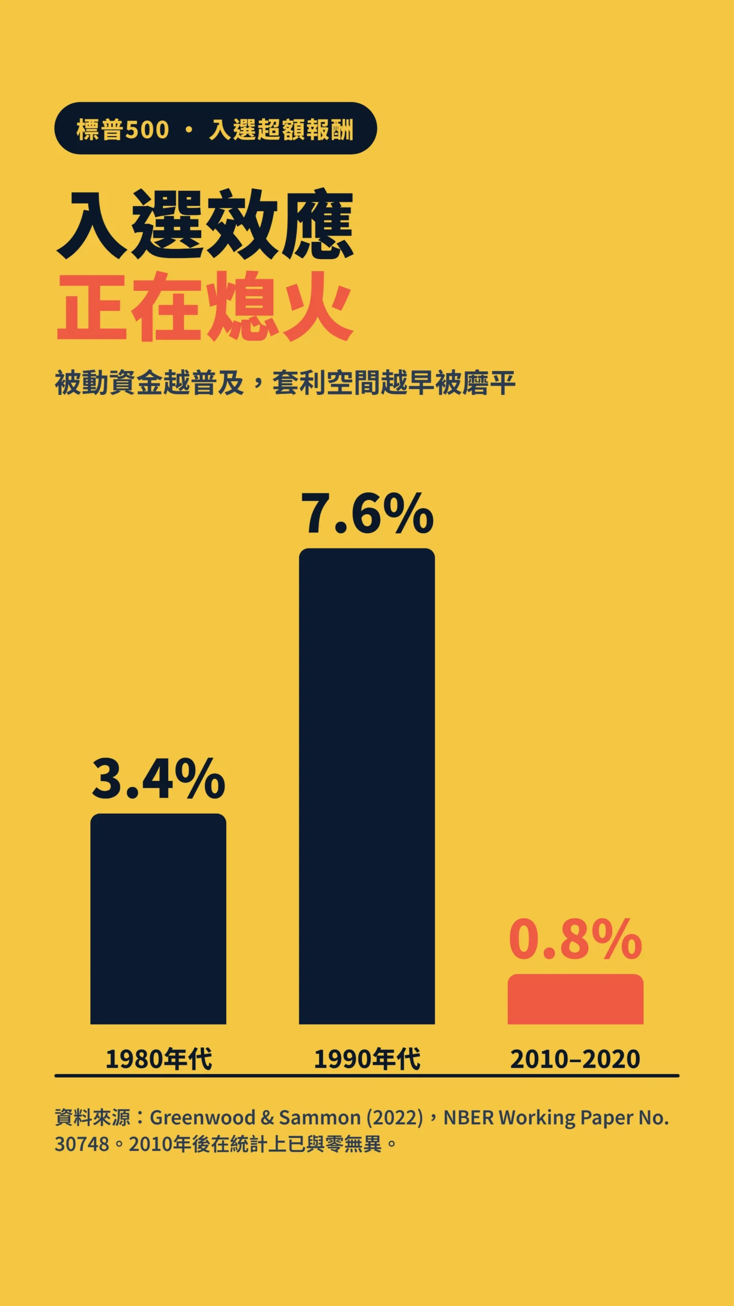 標普500入選效應40年遞減柱狀圖,超額報酬從7.6%降至0.8%