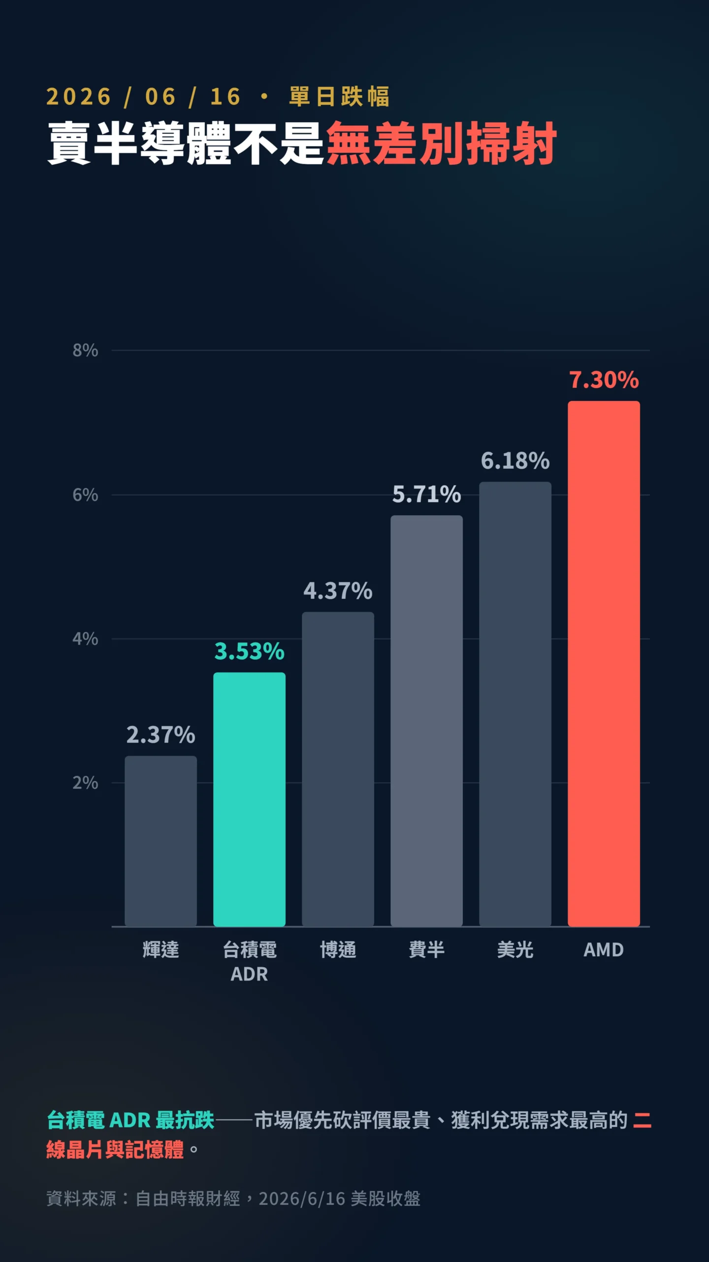 6月16日半導體個股單日跌幅對比柱狀圖,台積電最抗跌