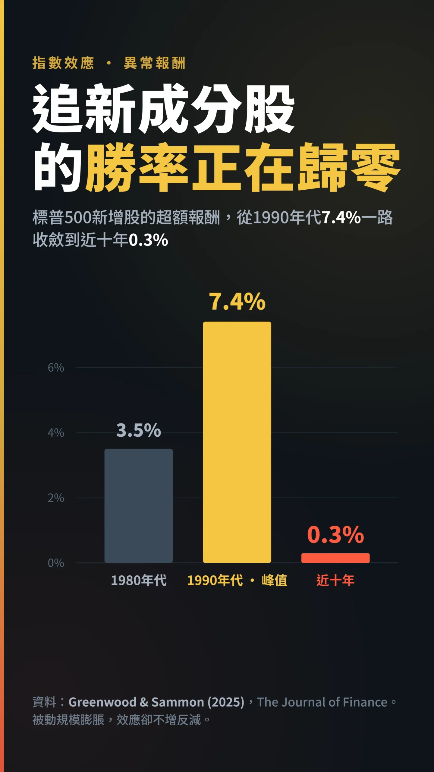 指數效應異常報酬從7.4%降至0.3%柱狀圖