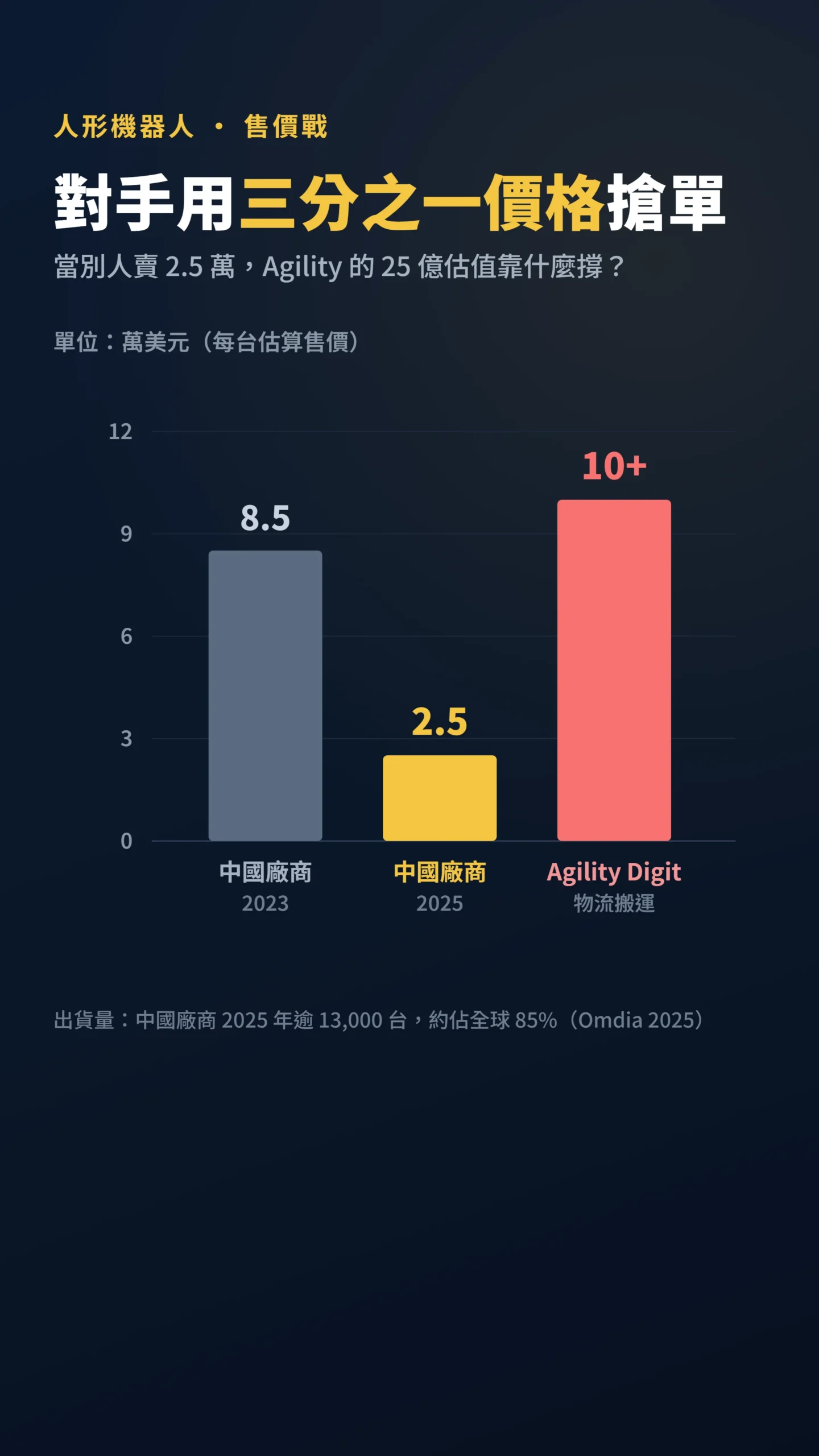 人形機器人售價柱狀圖，中國廠商兩年砍價對比 Agility 高價