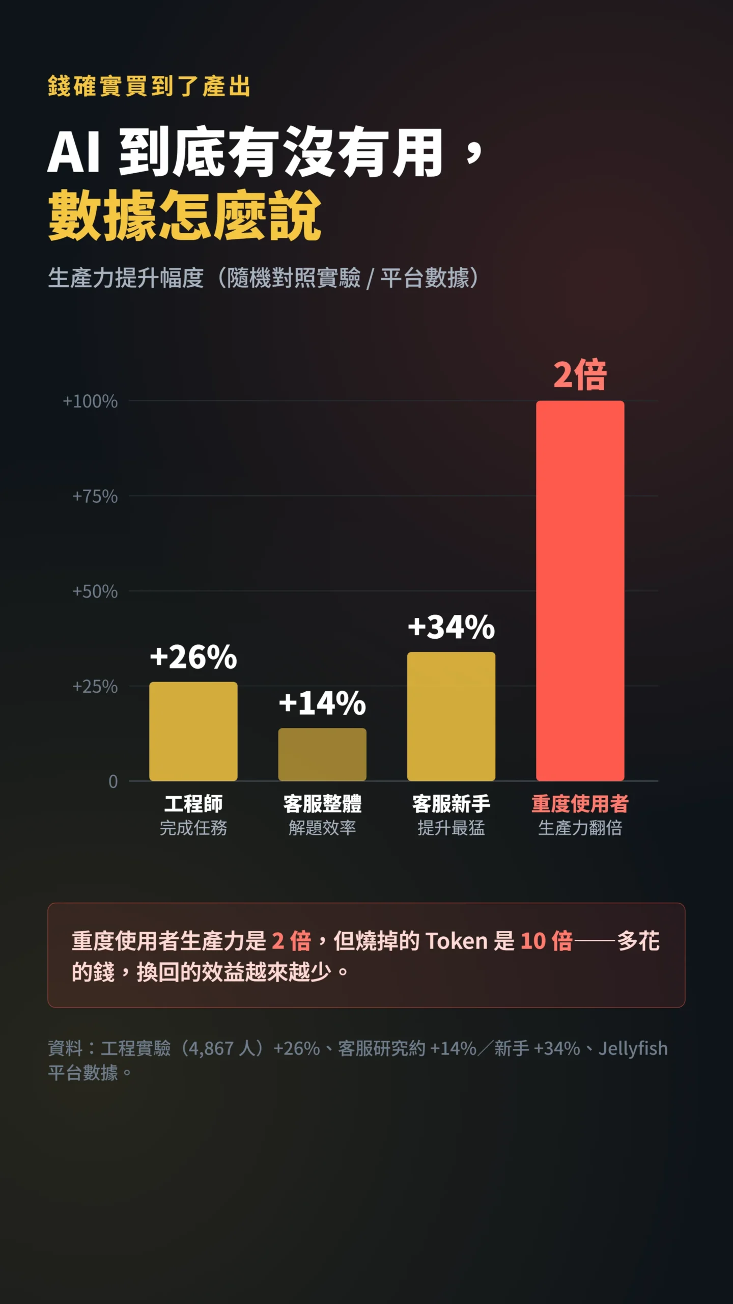 AI 生產力提升幅度柱狀圖,重度使用者翻倍但成本是十倍
