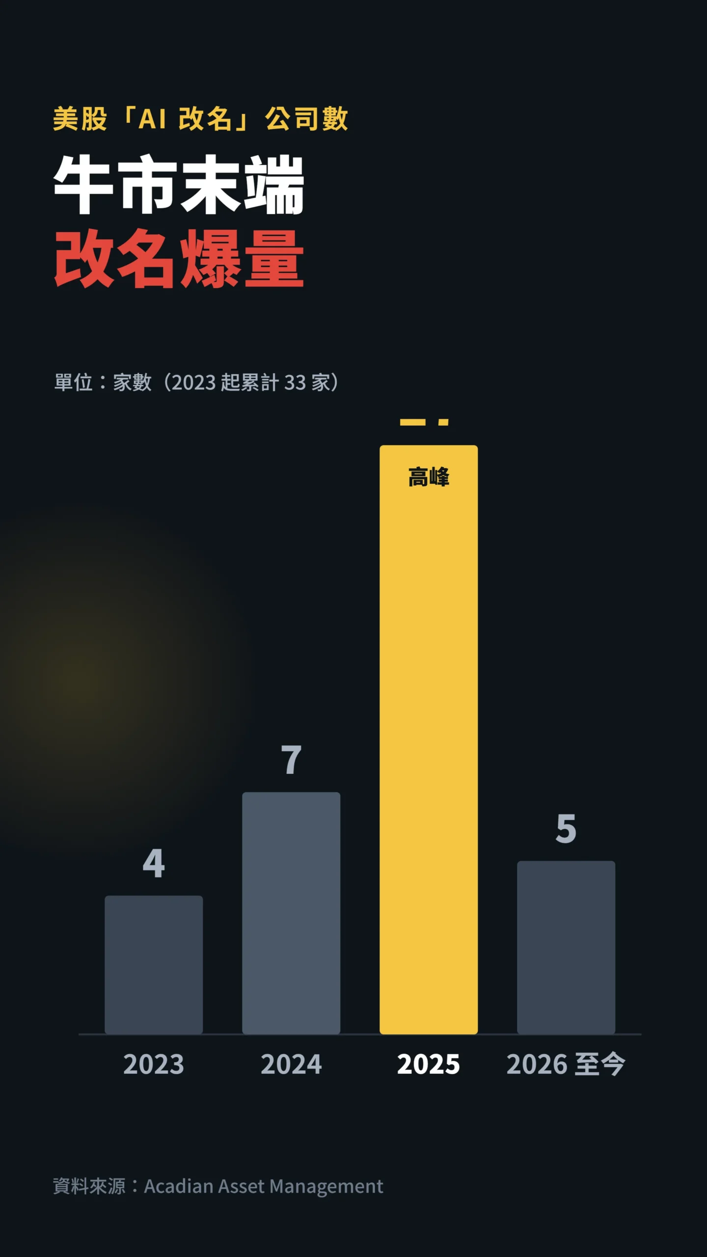 美股蹭 AI 改名公司數量逐年暴增柱狀圖,2025 年達 17 家高峰