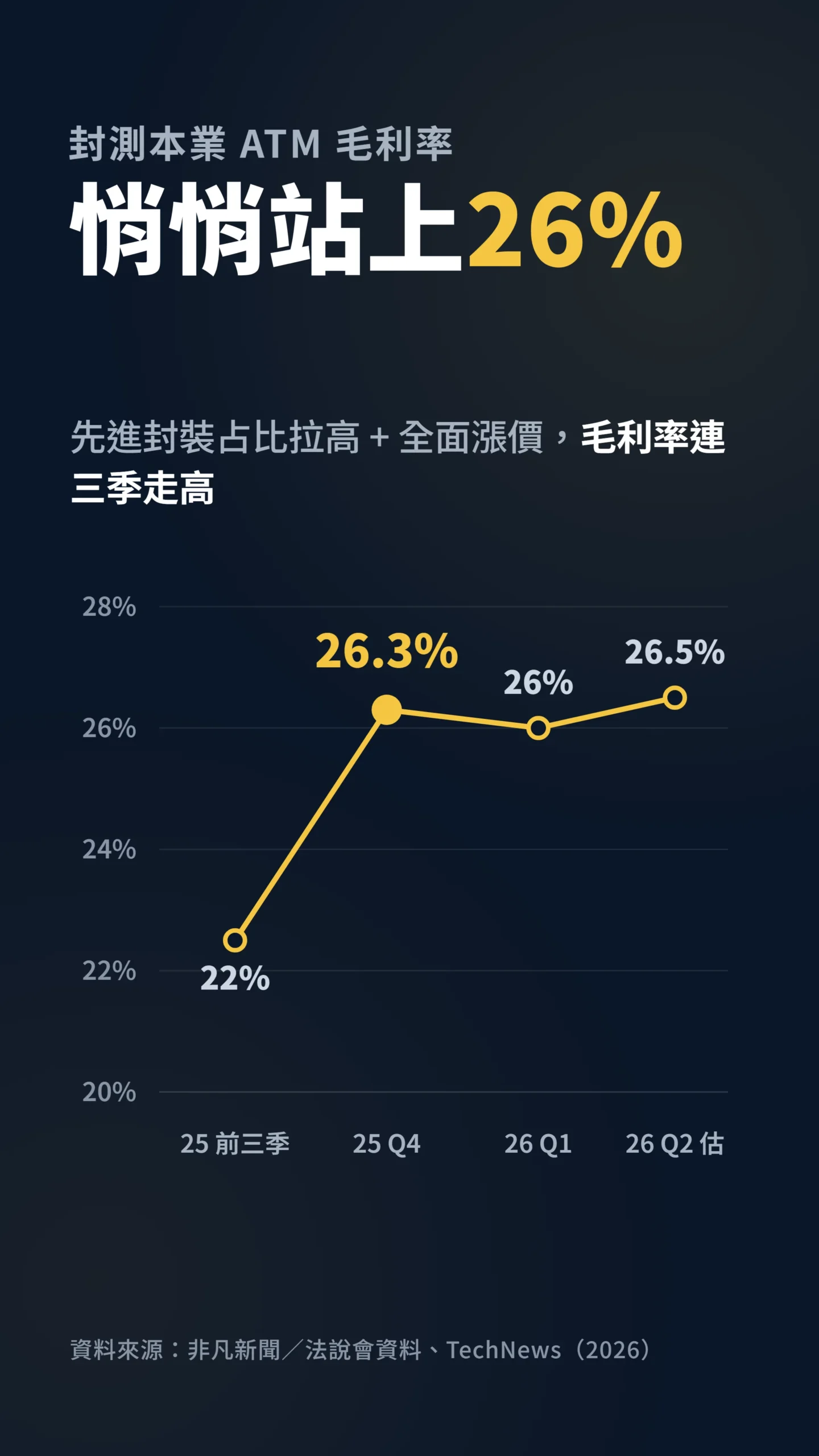 日月光封測ATM毛利率走勢圖，從22%衝上26.3%創高