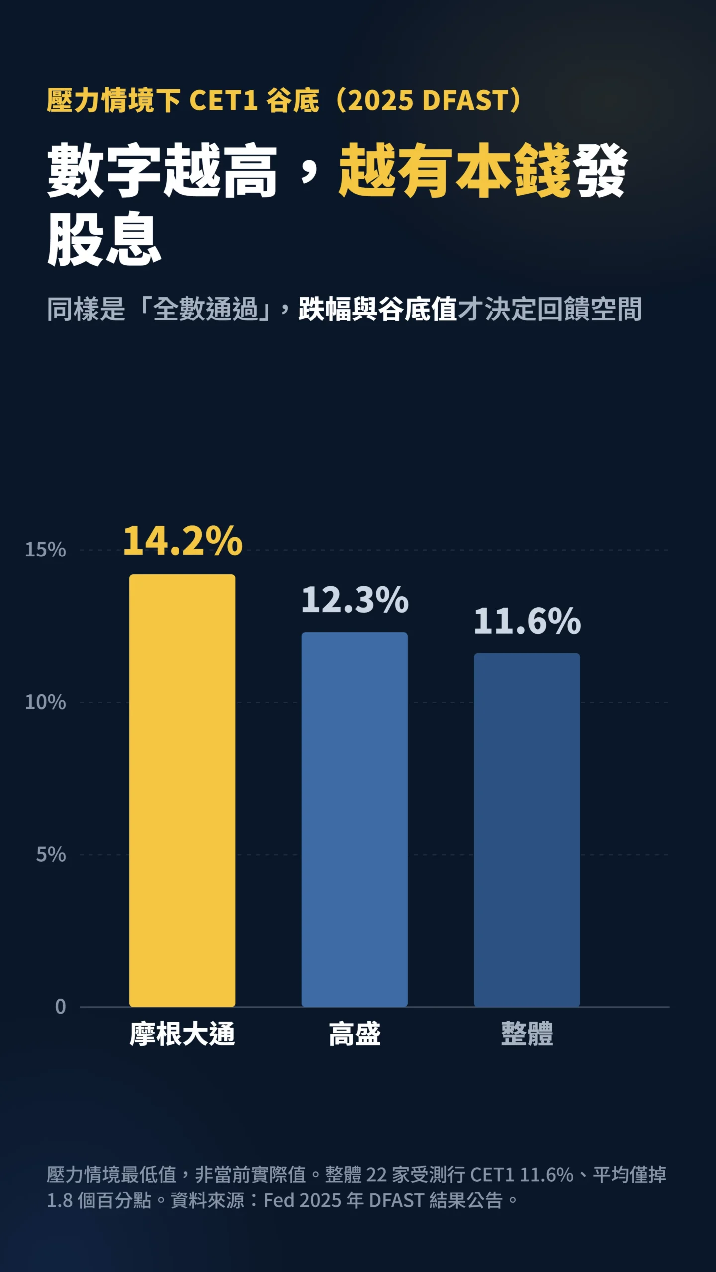 三大行壓力情境下 CET1 谷底資本比率柱狀圖對比