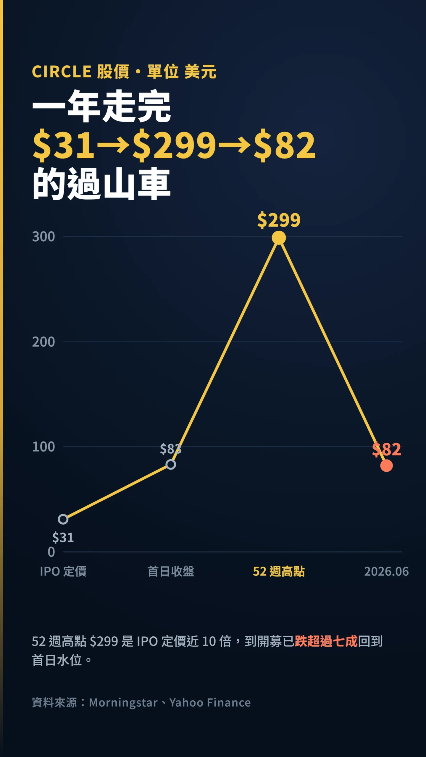 Circle 股價一年走勢圖，從 IPO 31 美元飆到 299 美元再跌回 82 美元