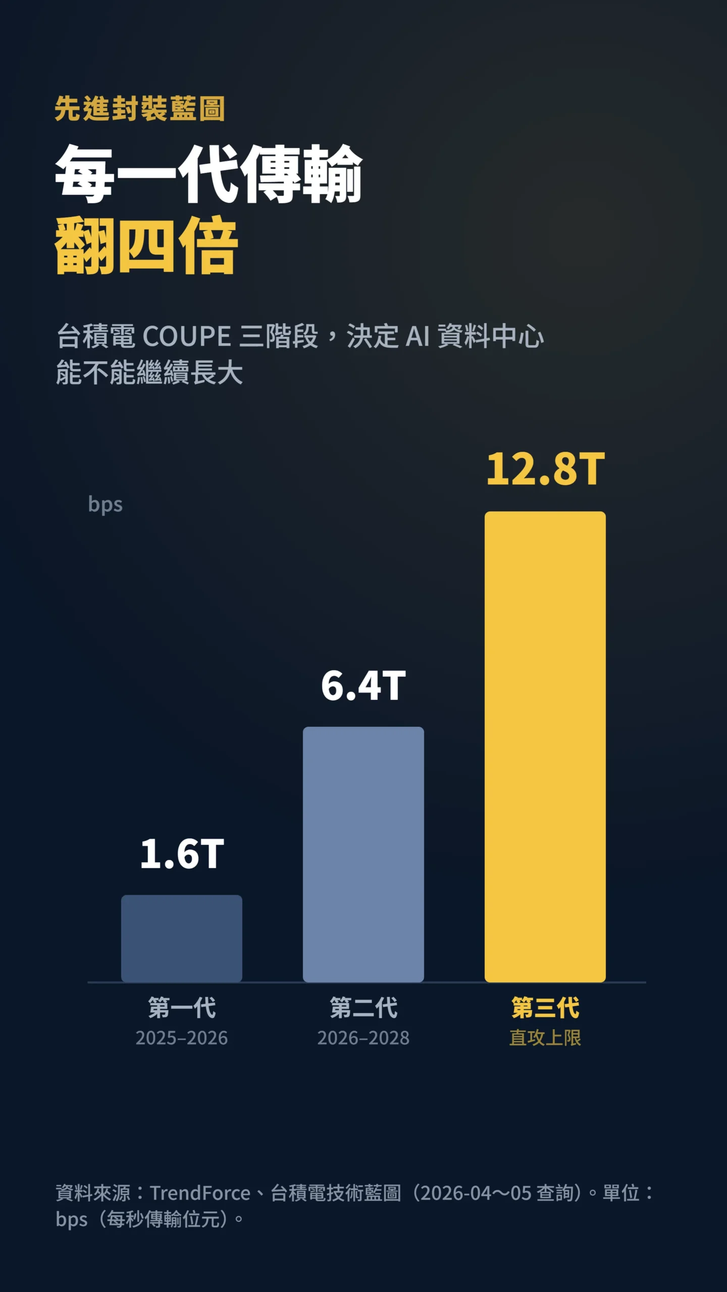 台積電 COUPE 三階段傳輸能力柱狀圖，每代翻四倍