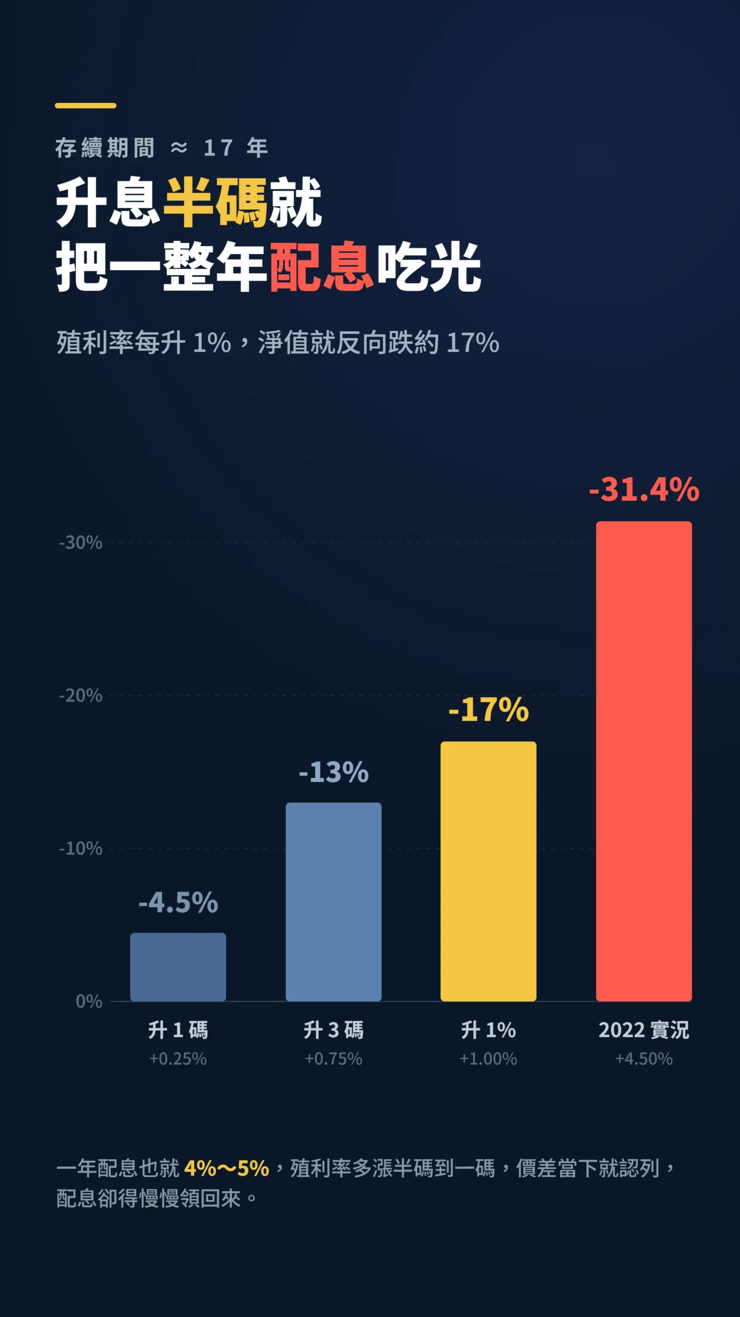 長天期美債ETF存續期間17年,升息幅度對應淨值跌幅柱狀圖