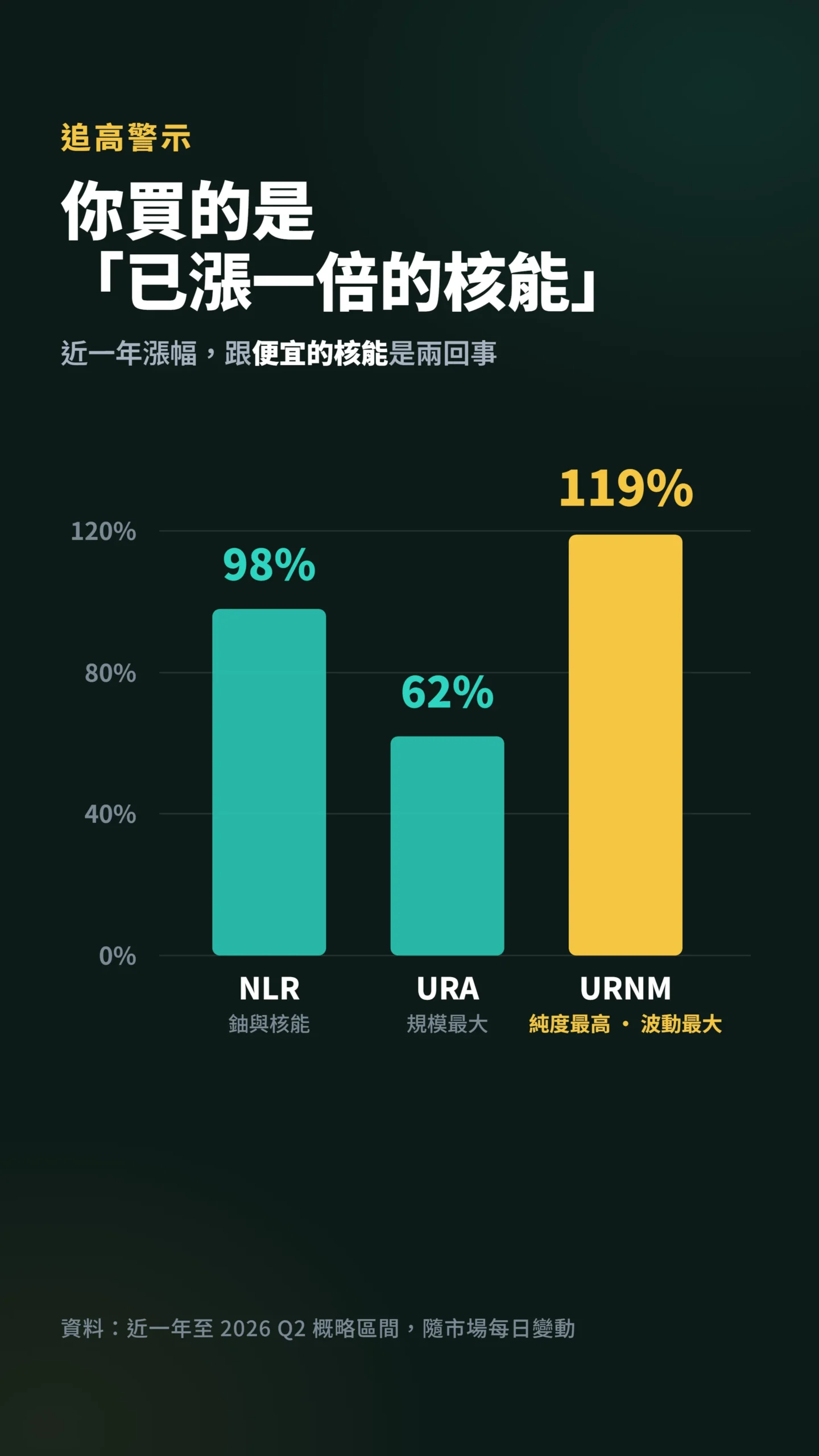 三檔核能 ETF 近一年漲幅柱狀圖顯示已漲一倍的追高風險