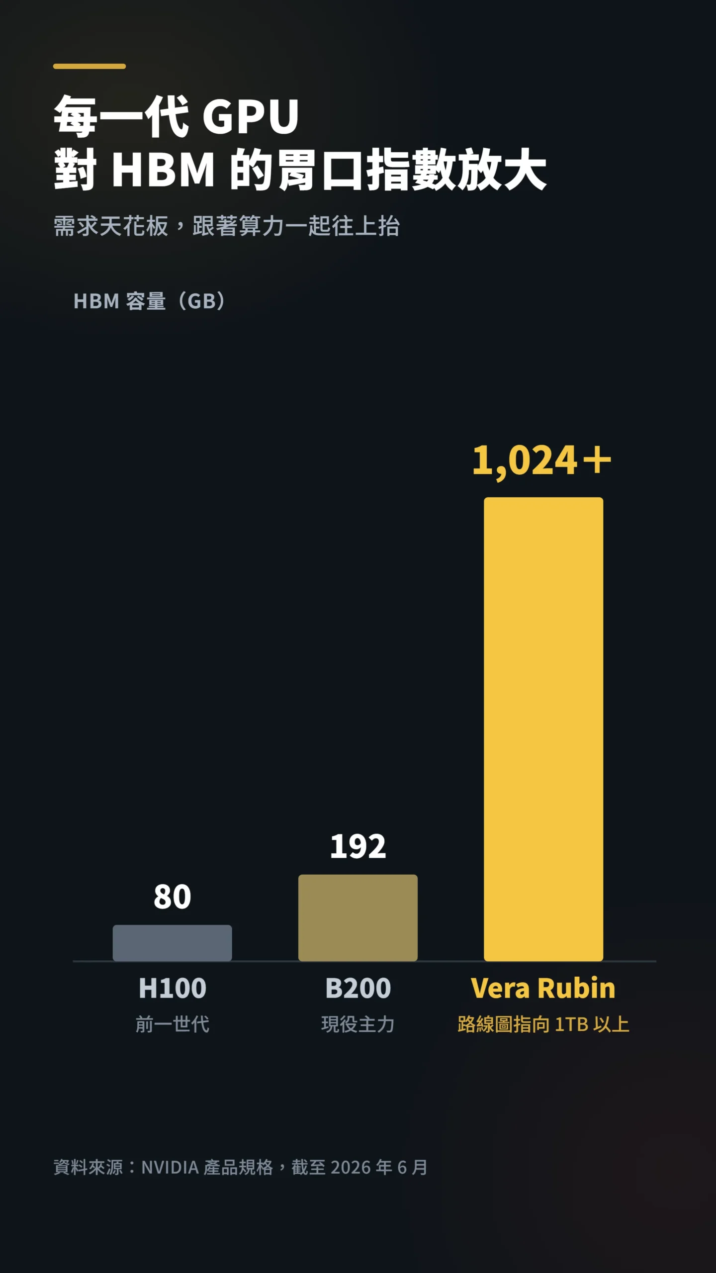 HBM 容量逐代演進柱狀圖,從 80GB 指數放大到 1TB 以上