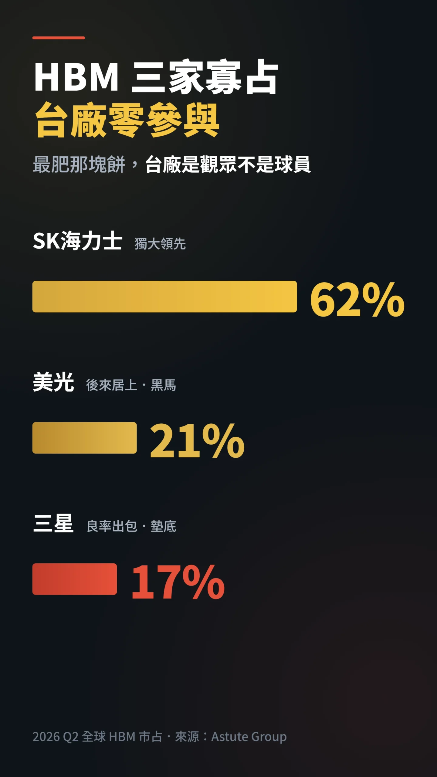 HBM全球市占長條圖,SK海力士62%獨大,美光反超三星,台廠零參與