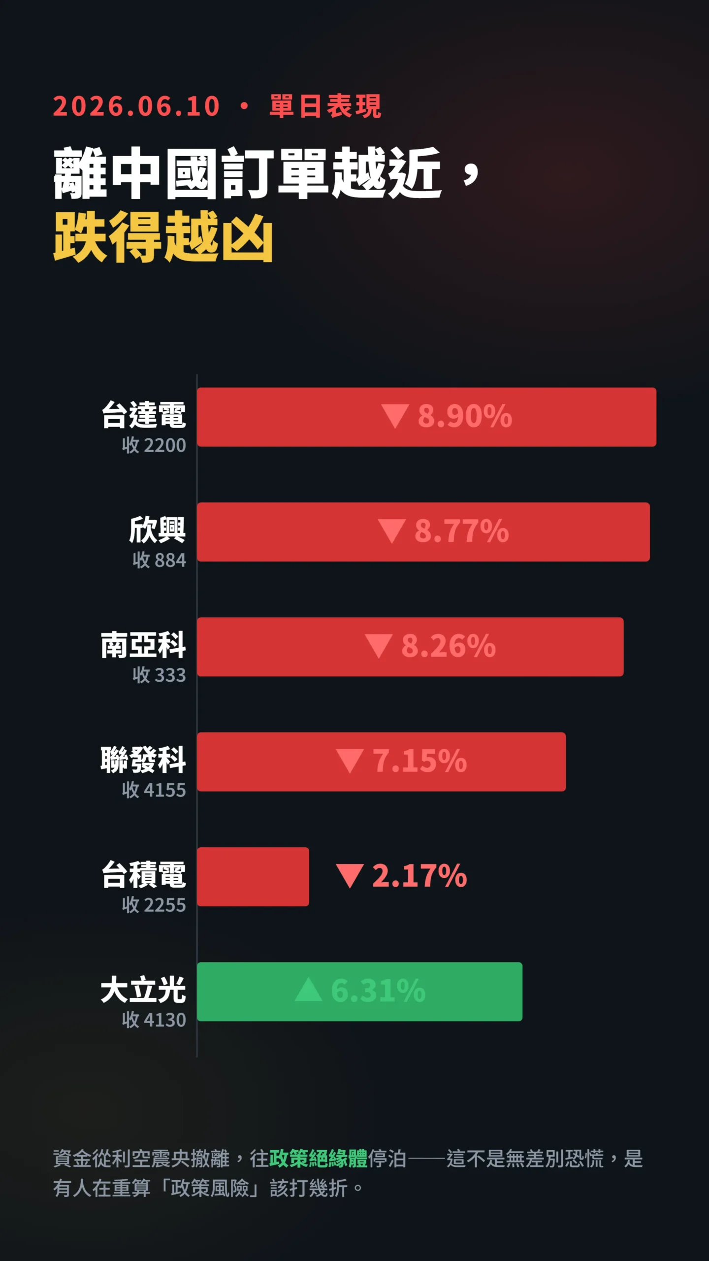 六檔重災股單日跌幅長條圖，大立光逆勢上漲收紅
