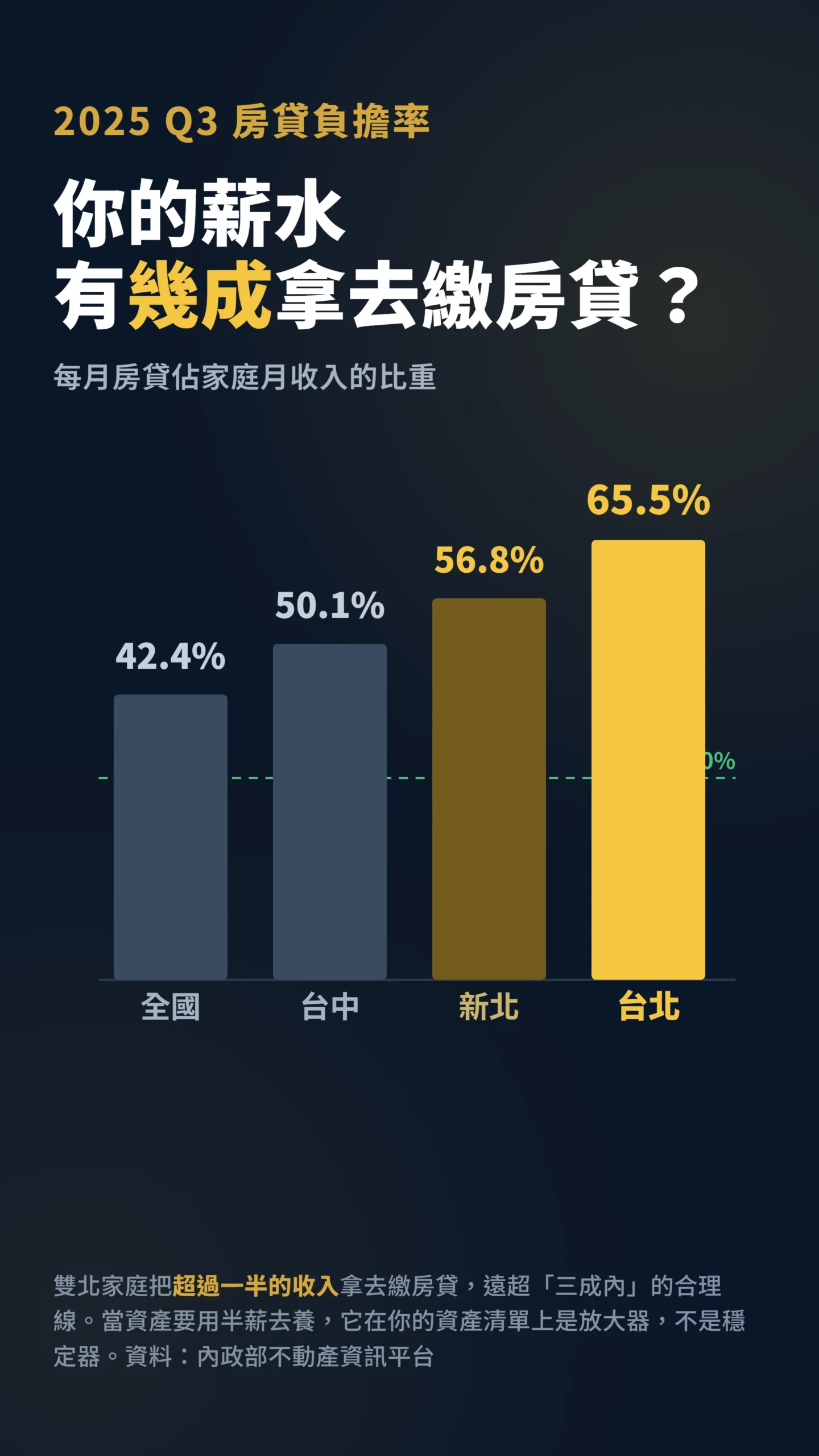 各縣市房貸負擔率柱狀圖台北逾六成最高