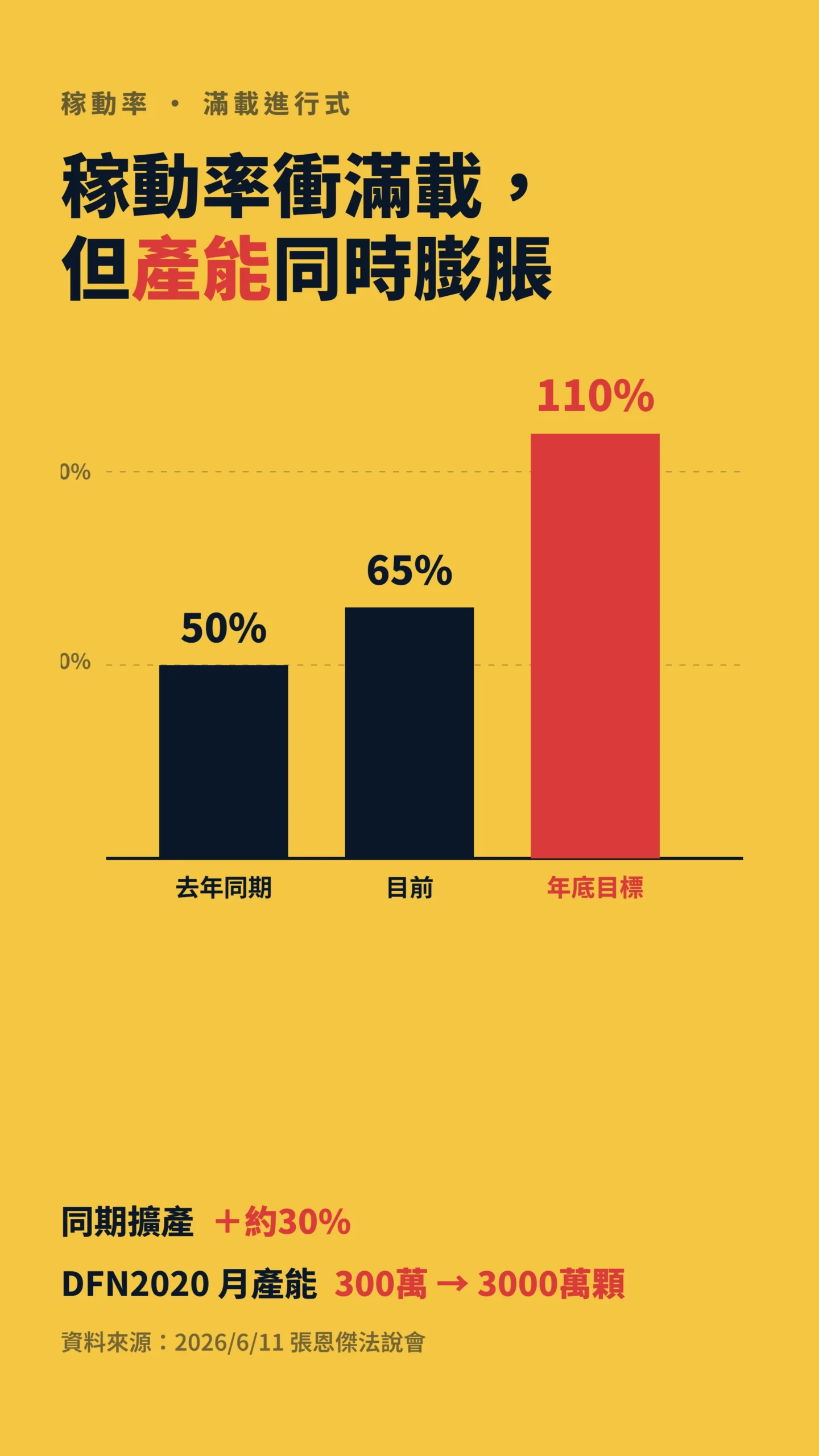 德微稼動率從五成升至年底滿載目標的柱狀圖