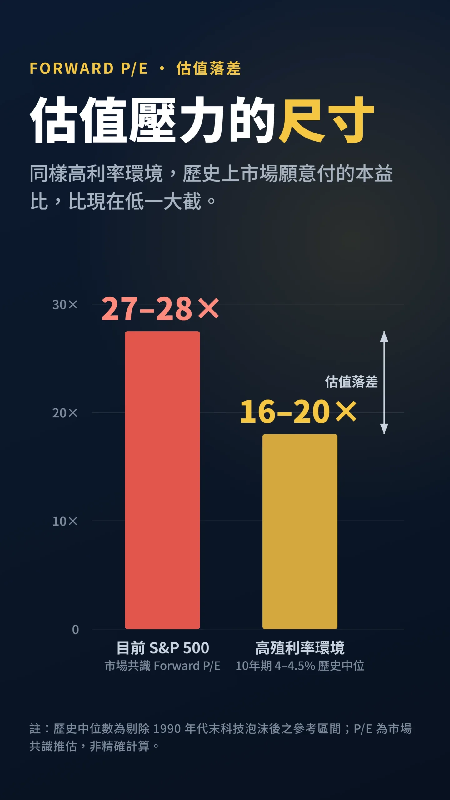 標普五百遠期本益比與高殖利率環境歷史中位數的估值落差柱狀圖