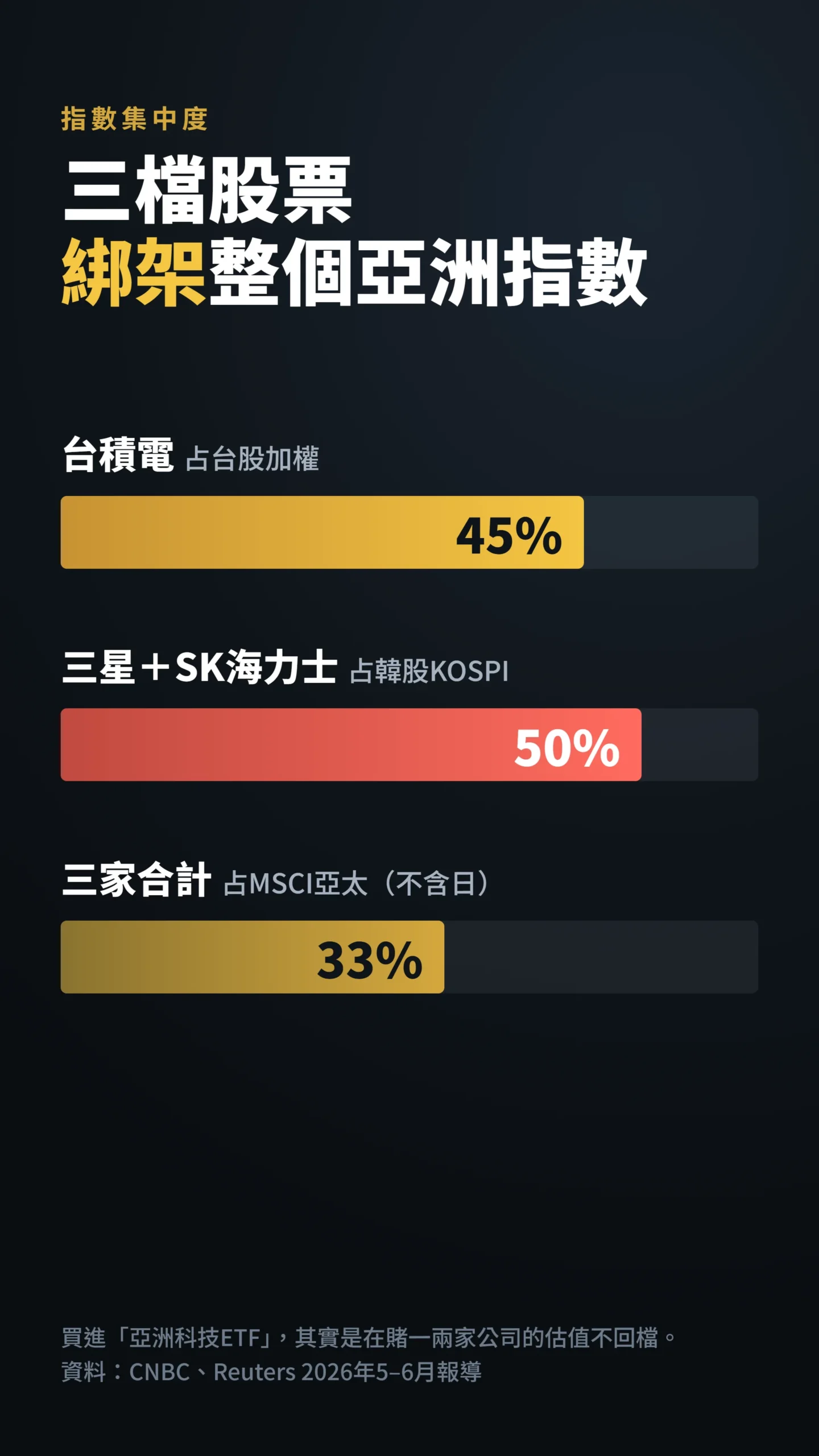 橫條圖比較台股韓股與亞太指數的權值股集中度