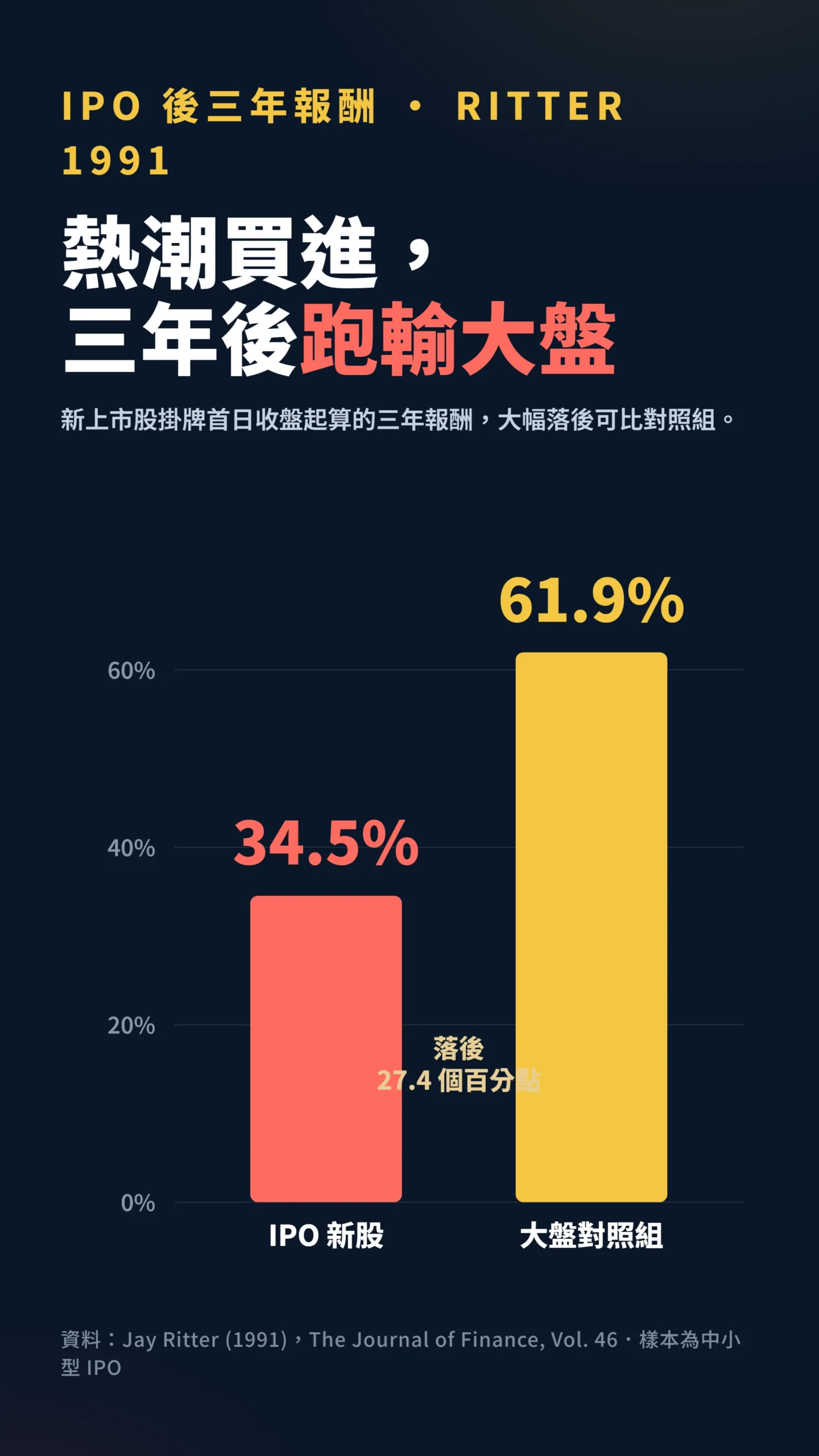 IPO 新股與大盤對照組三年報酬柱狀圖對比
