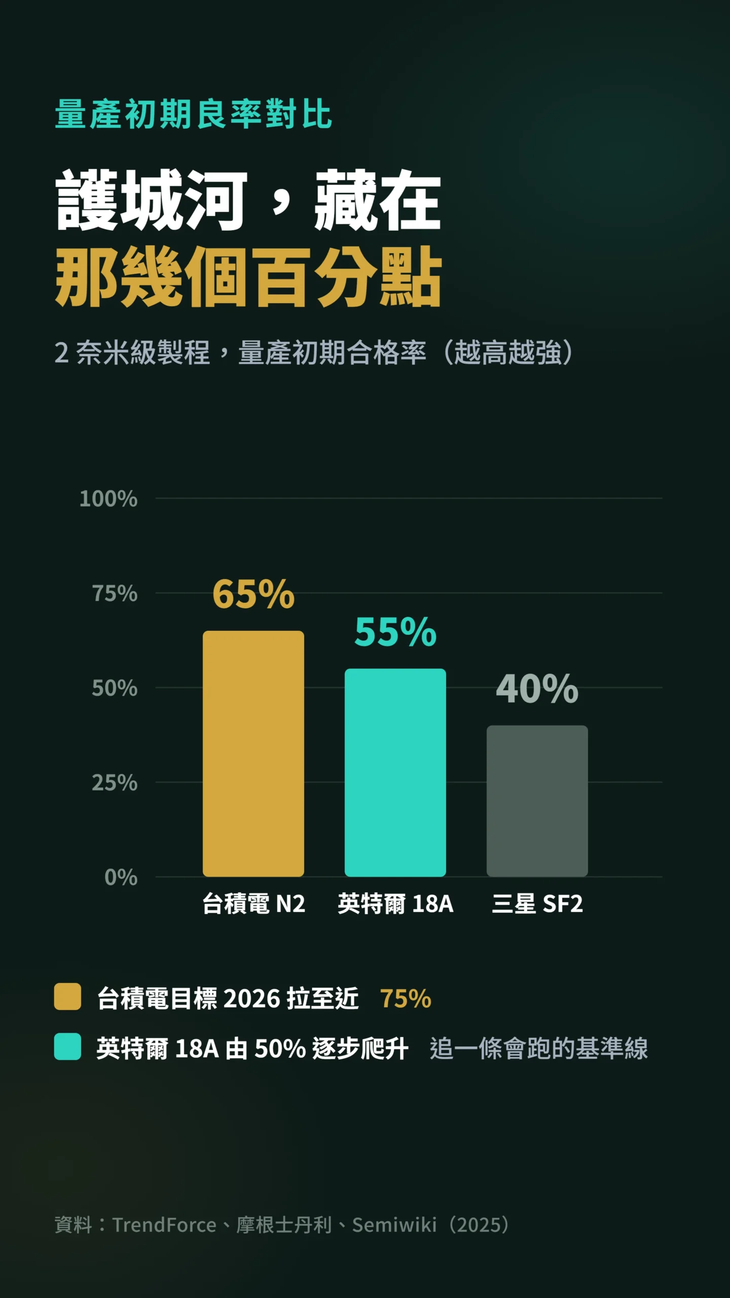 台積電N2與英特爾18A、三星SF2量產初期良率對比柱狀圖