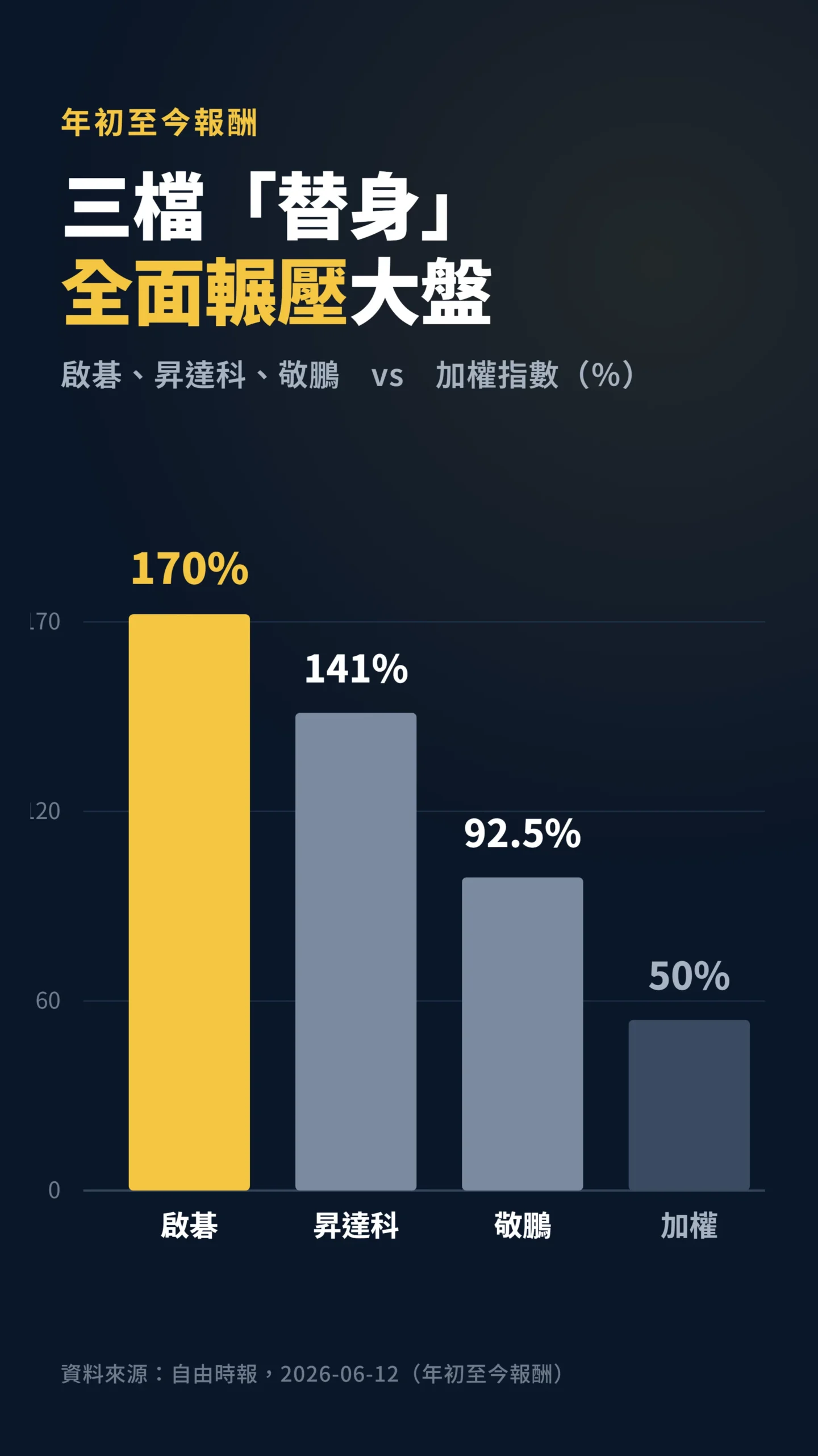 三檔SpaceX台股供應鏈今年漲幅柱狀圖,全面輾壓大盤