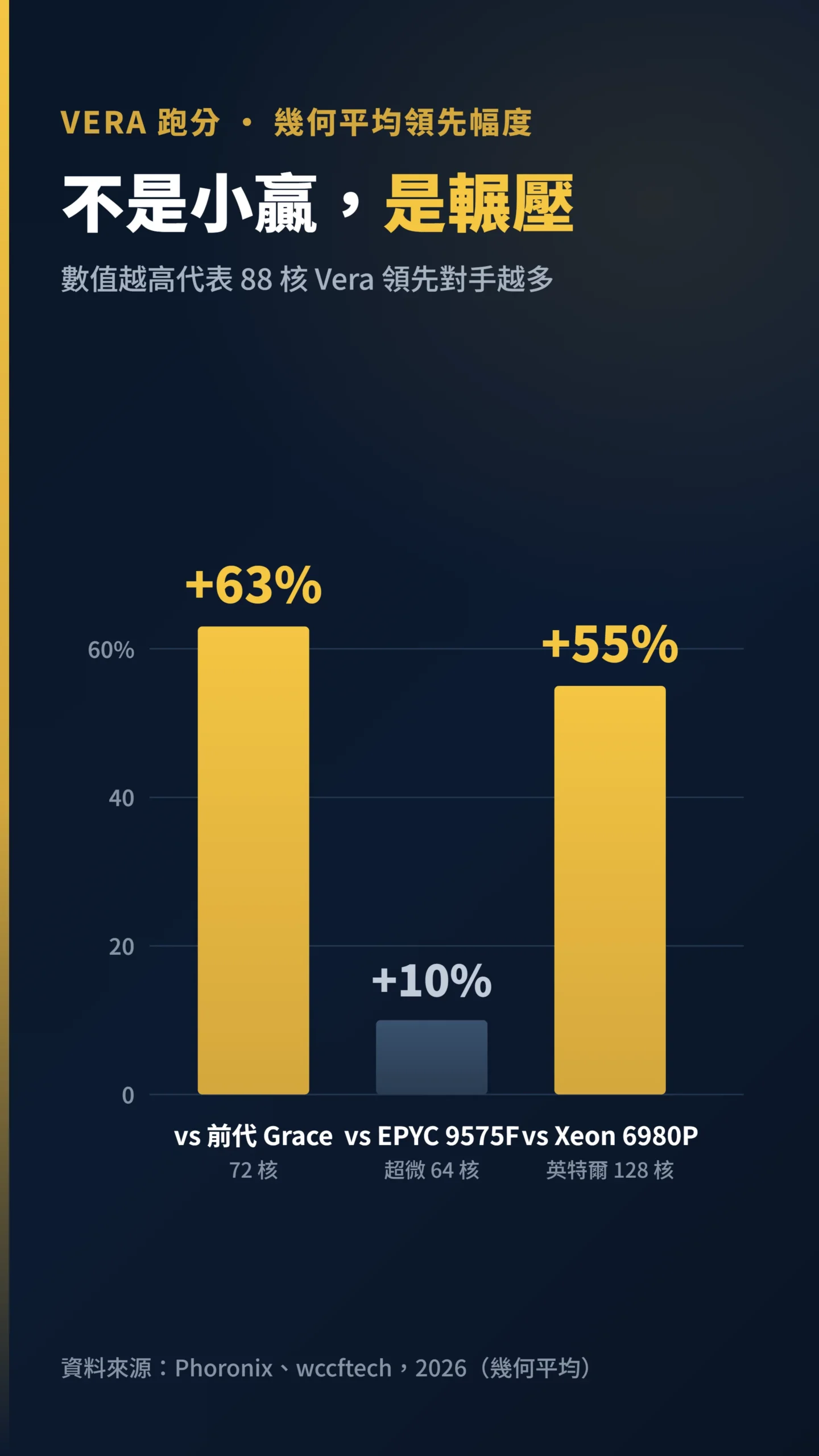 Vera CPU 跑分領先幅度長條圖,勝前代 63%、勝 Xeon 55%