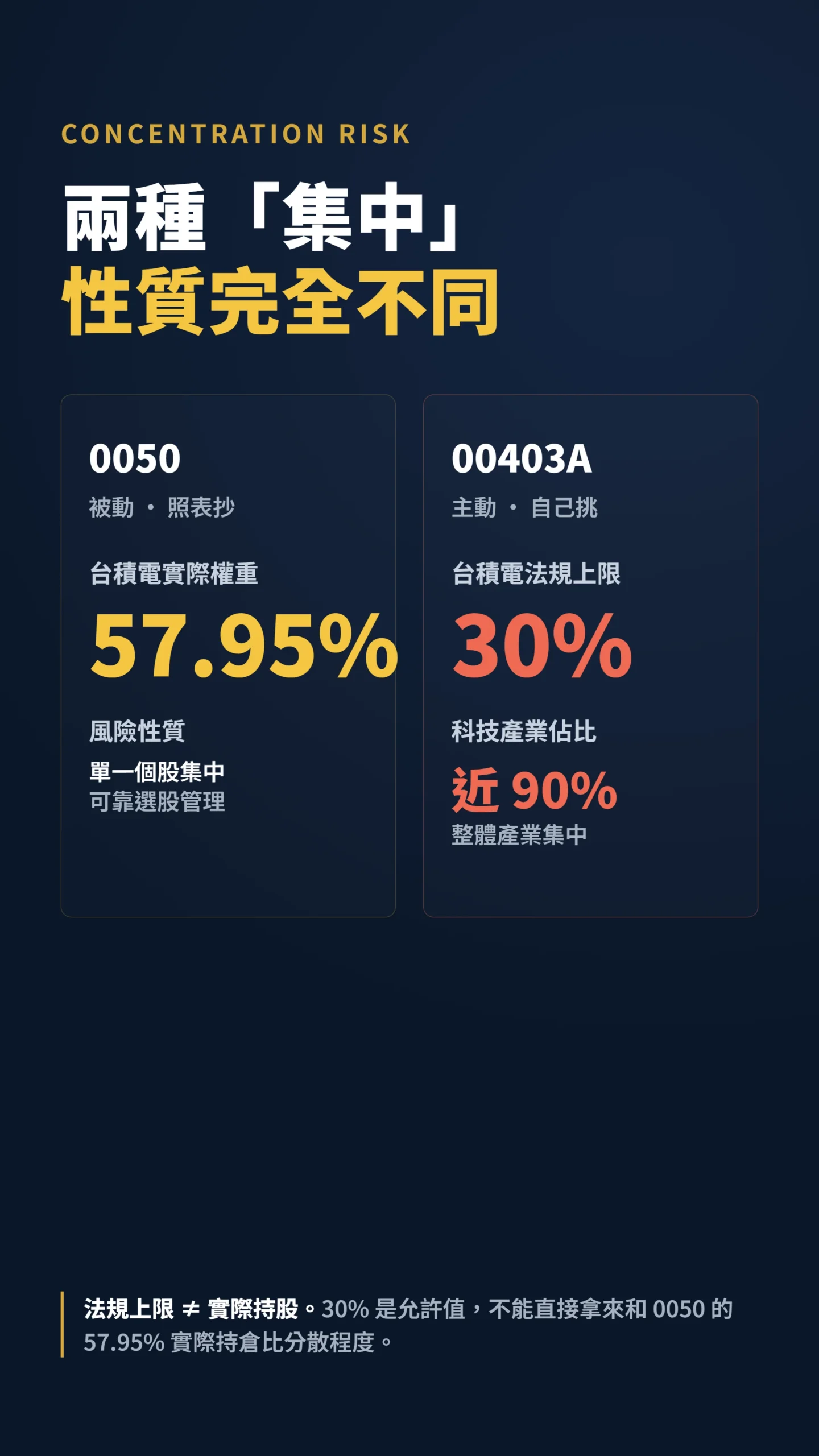 0050 與 00403A 集中度對比，單一個股集中對比產業集中