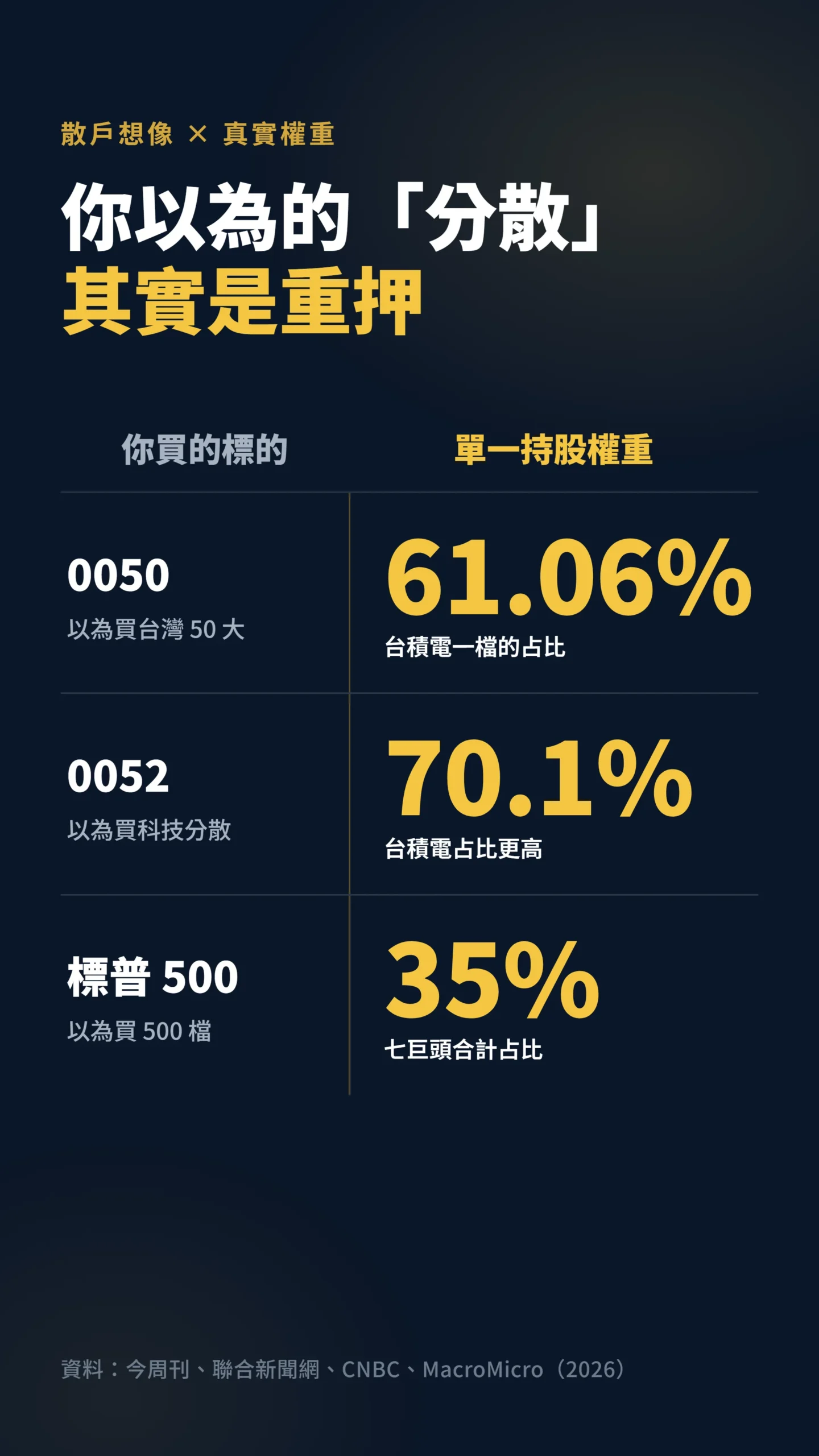 0050、0052、標普500 散戶想像的分散 vs 真實集中權重對比表