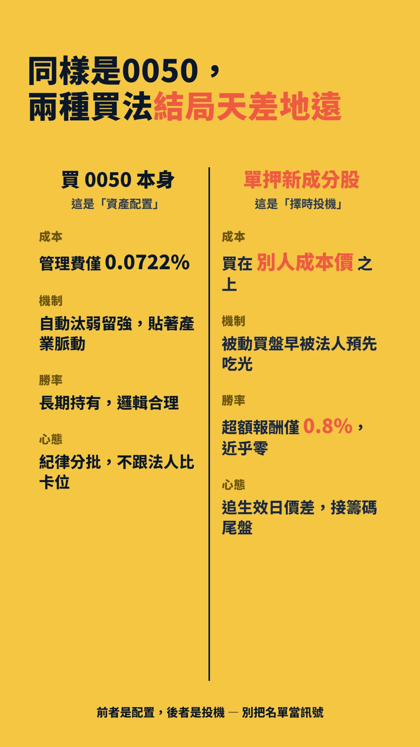 買0050本身與單押新成分股的對比表,配置與擇時投機差異