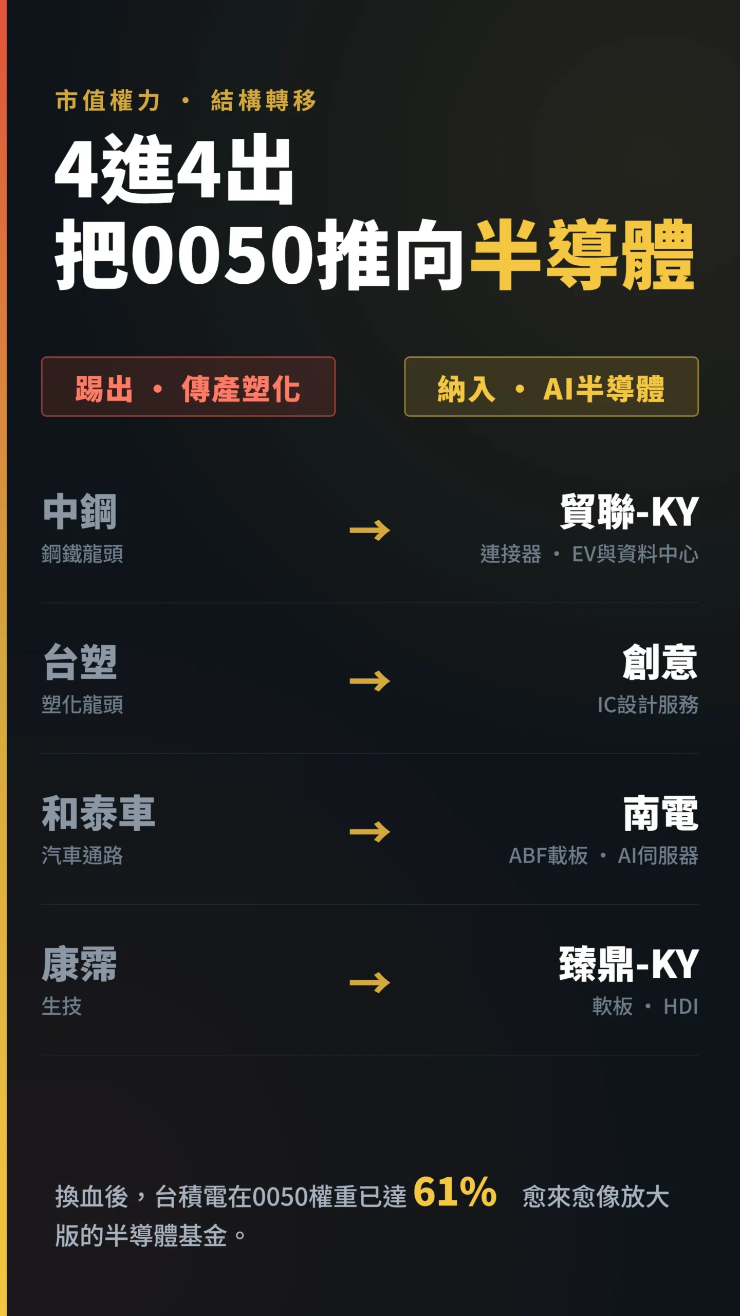 0050換血傳產塑化換成AI半導體對比表