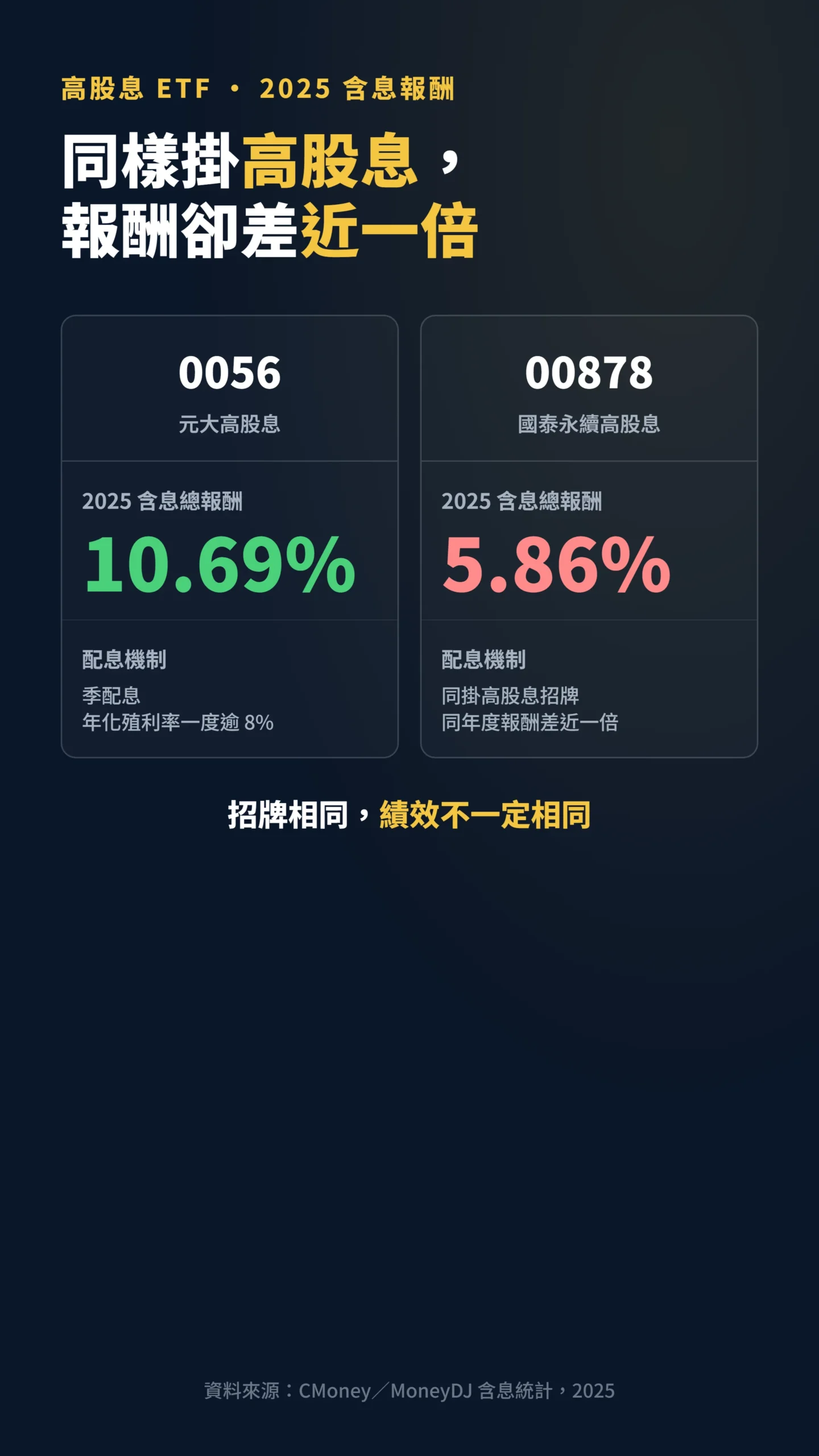 0056與00878同年含息報酬對比,高股息招牌不等於績效