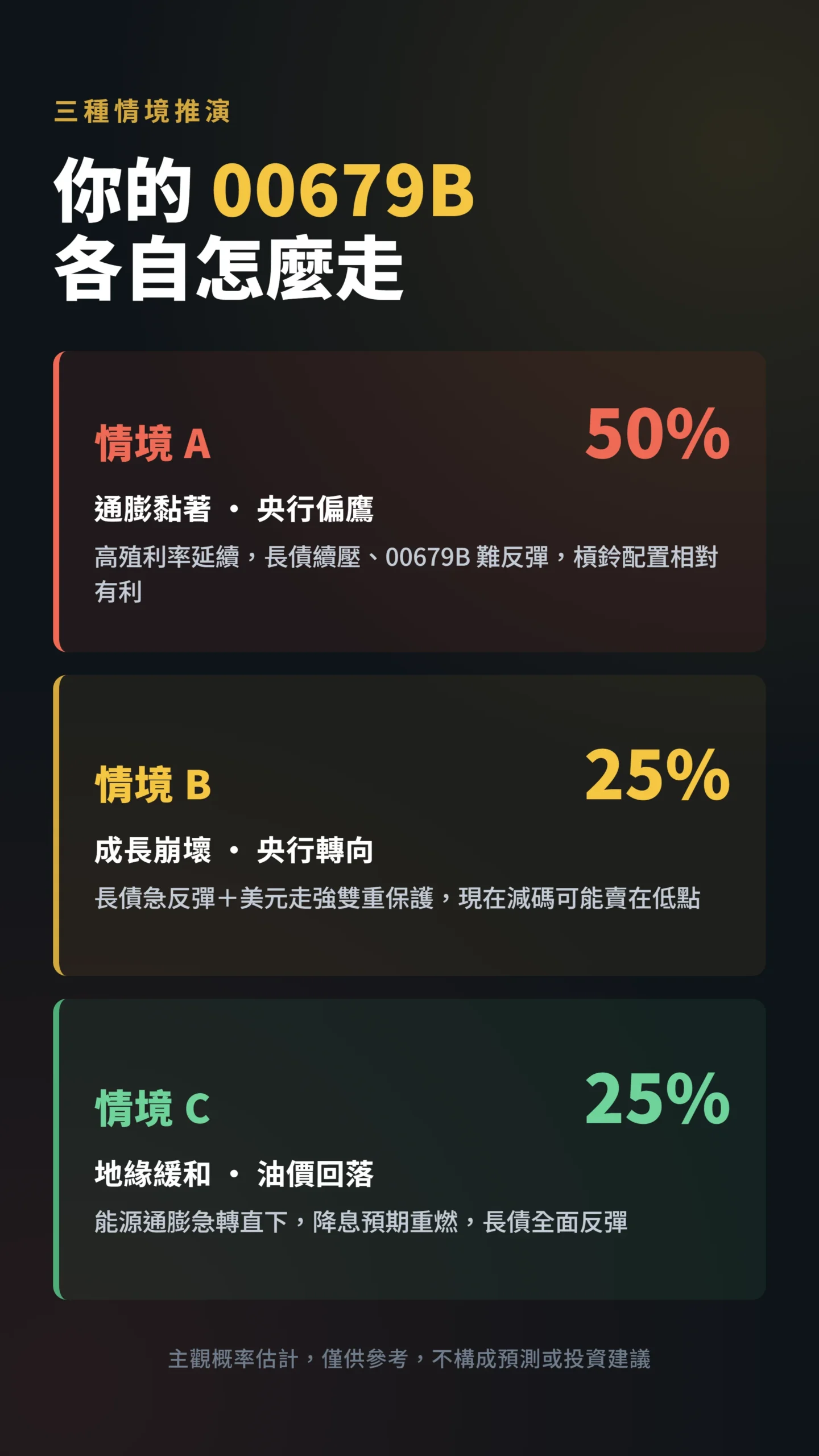三種總經情境下00679B走勢與主觀概率的對比表格