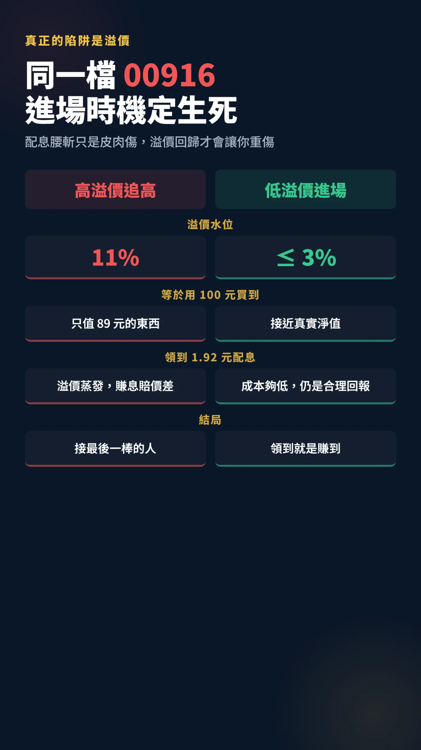 00916 高溢價追高與低溢價進場對照：進場時機決定賺賠