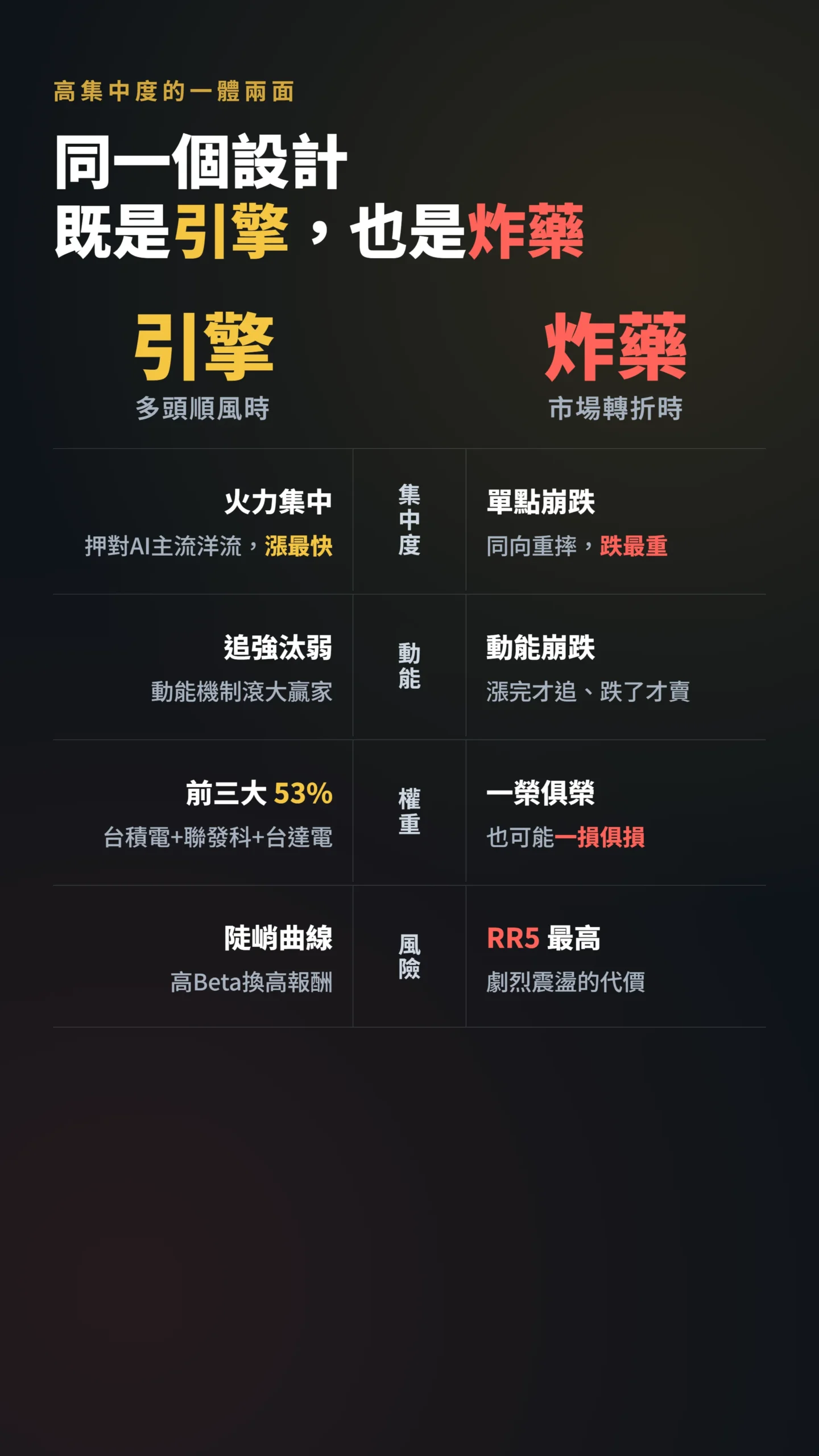 00935高集中度的一體兩面,引擎與炸藥雙欄對照