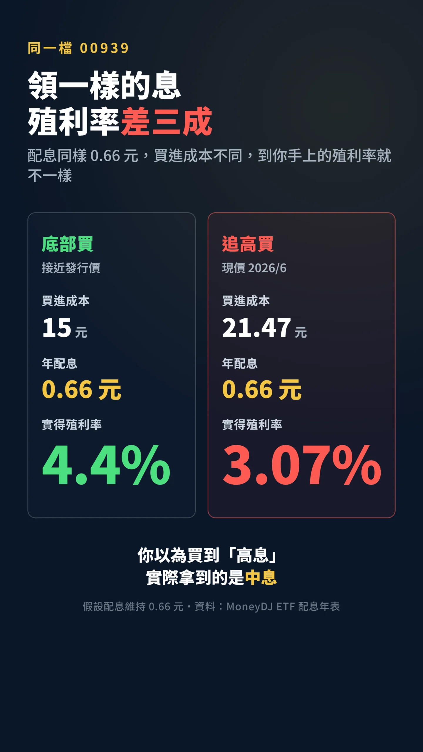 00939底部買與追高買殖利率對比，同領0.66元息差三成