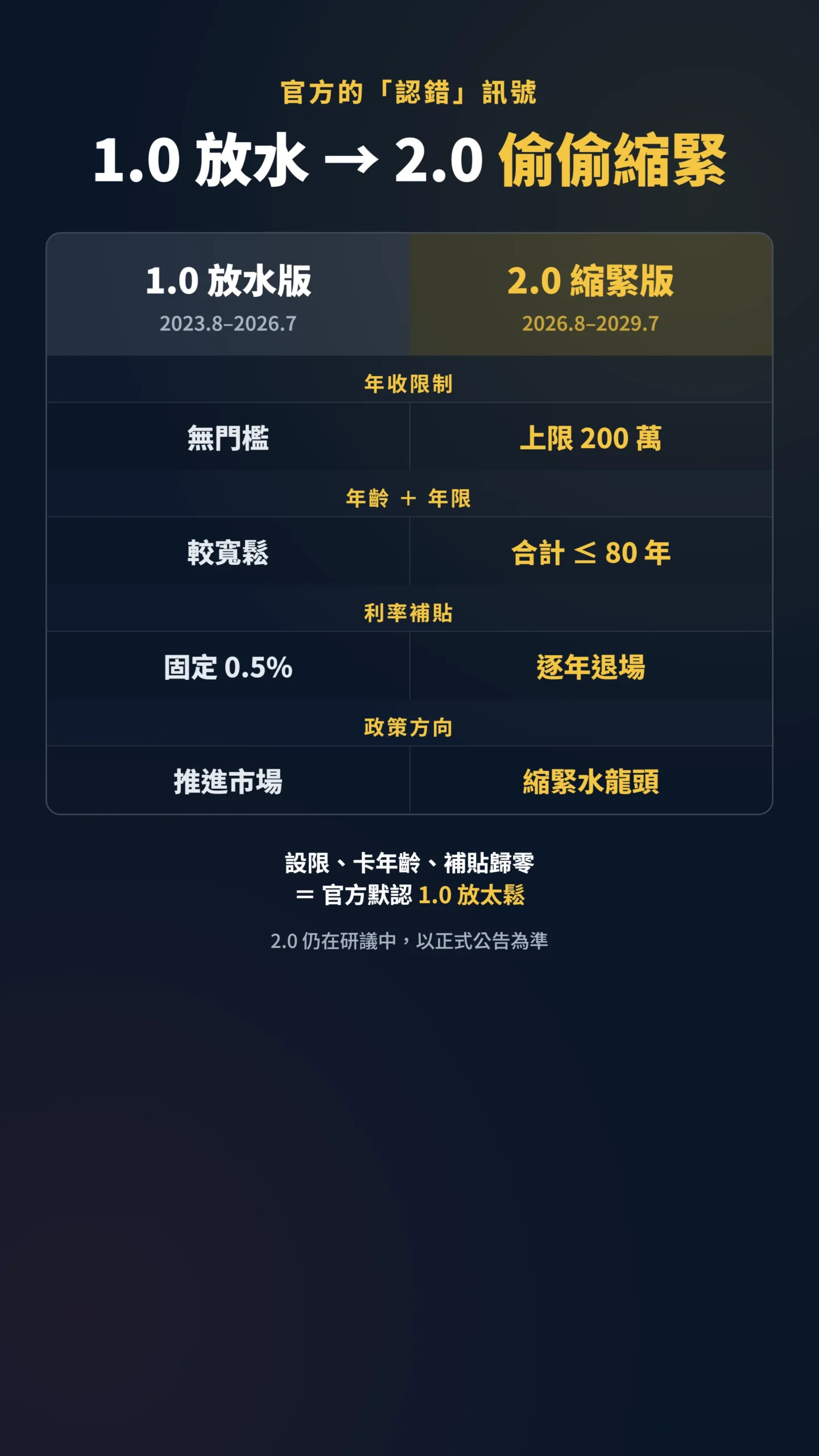 新青安1.0與2.0條件對比表，政府偷偷縮緊水龍頭