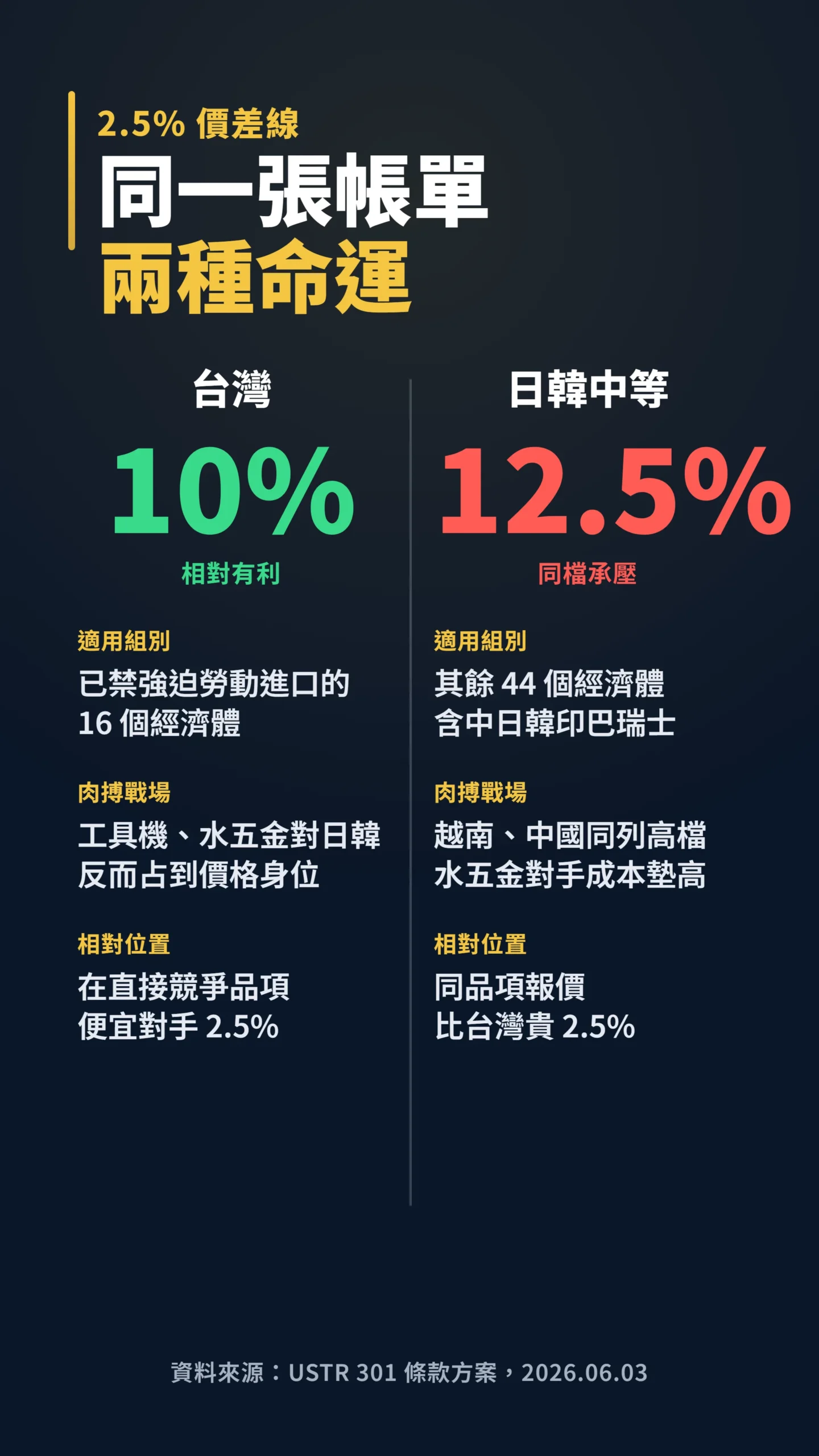 台灣10%與日韓中12.5%關稅對比表，圖解2.5%價差線