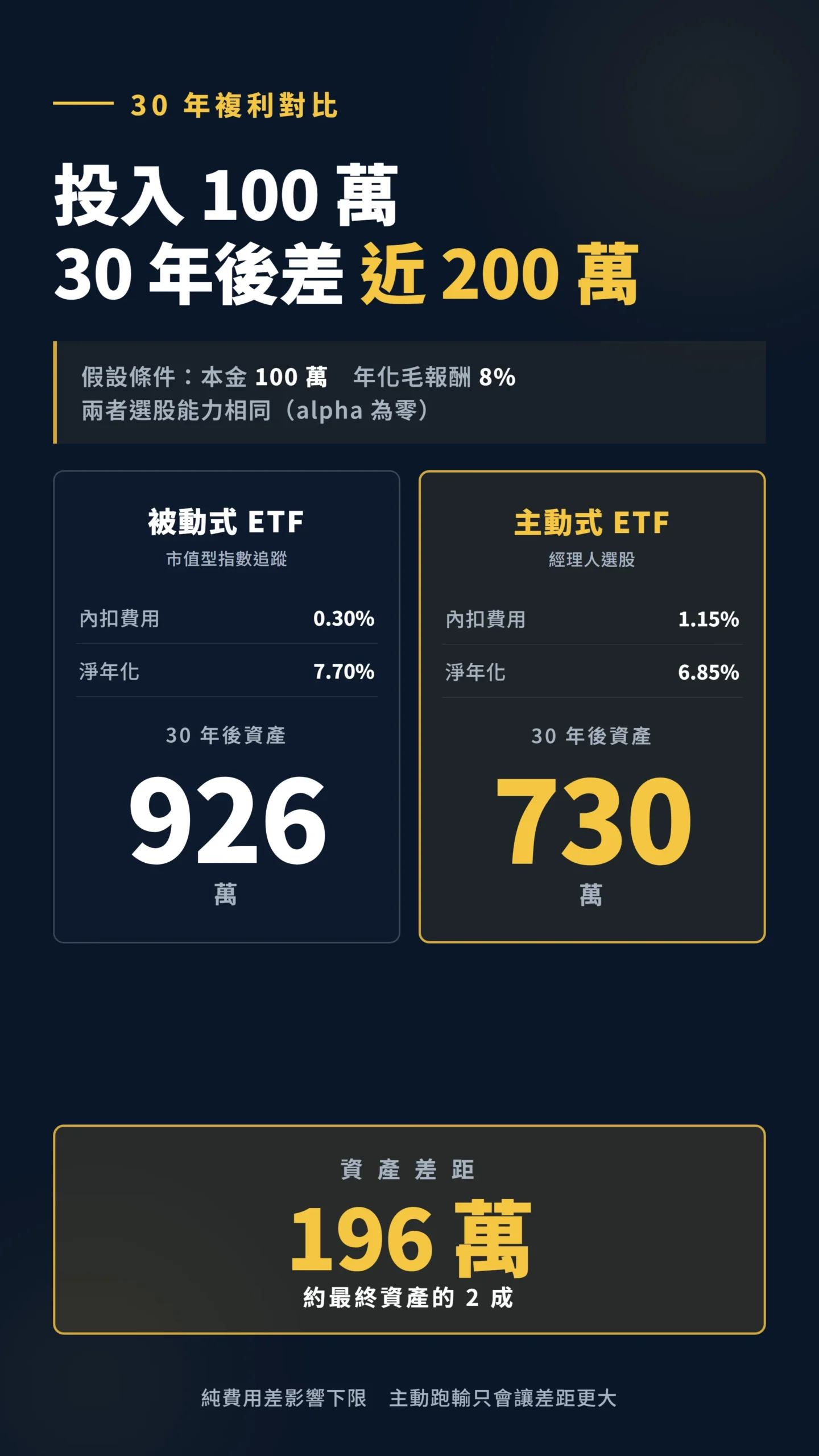 投入 100 萬主動與被動 ETF 30 年後資產差距 196 萬對比表