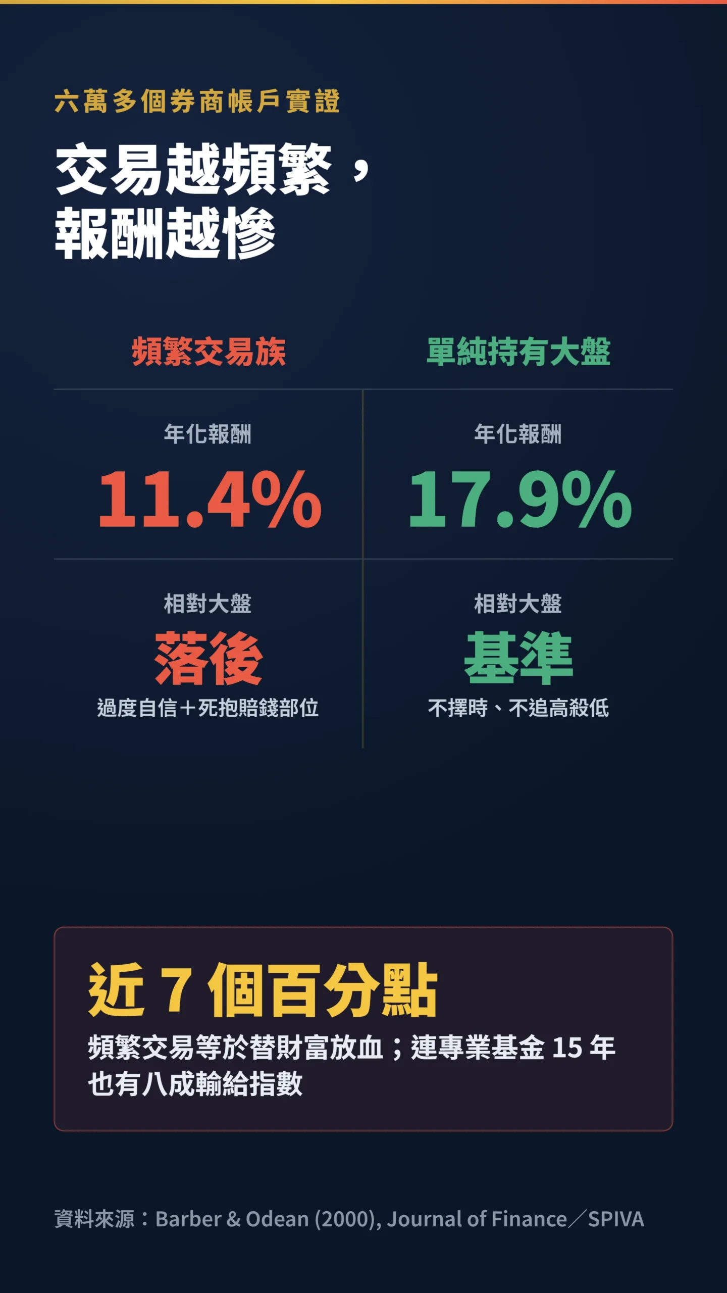 頻繁交易對比表:頻繁交易族年化11.4%遠輸大盤17.9%