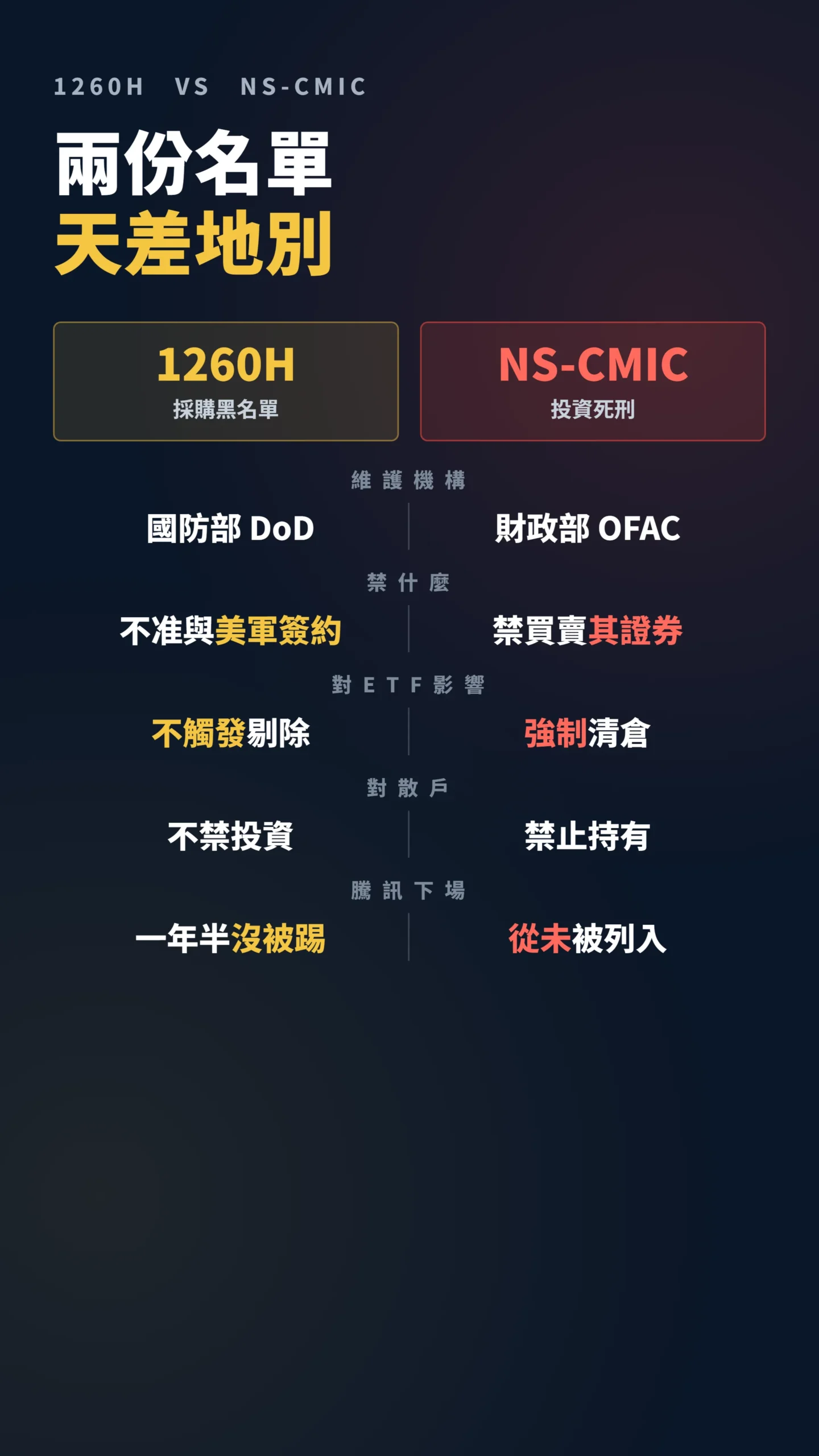 1260H採購黑名單與NS-CMIC投資禁令五項對照表