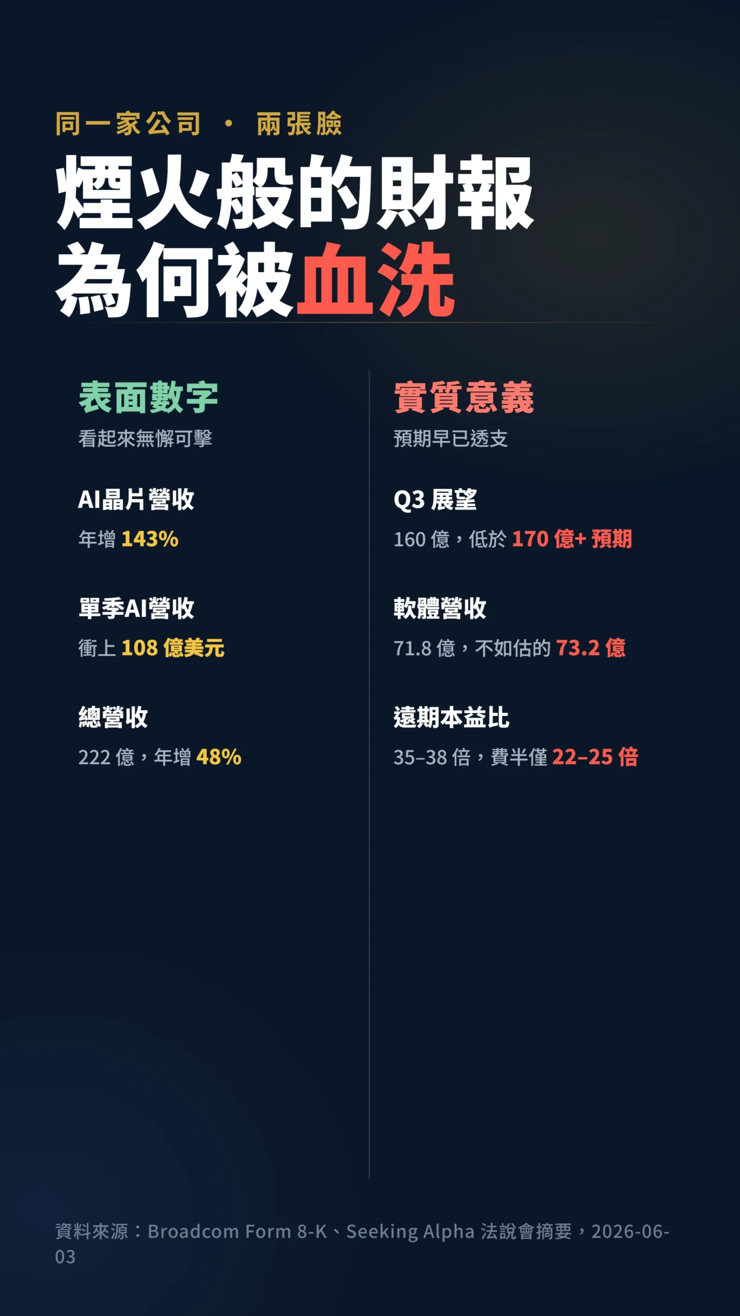博通表面數字與實質意義對比表,營收暴增143%卻被砍12%