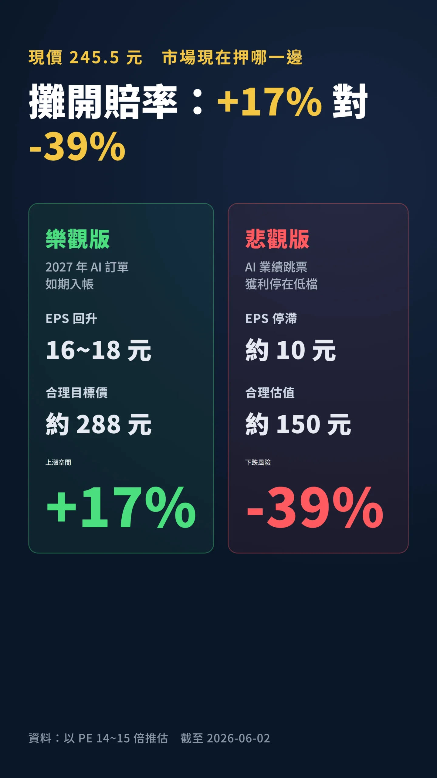 可成多空情境對比，上漲17%對下跌39%的不對稱賠率