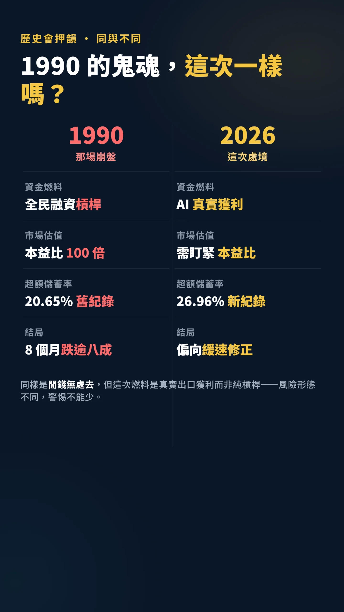 1990 與 2026 台灣超額儲蓄與股市風險的四項對照表