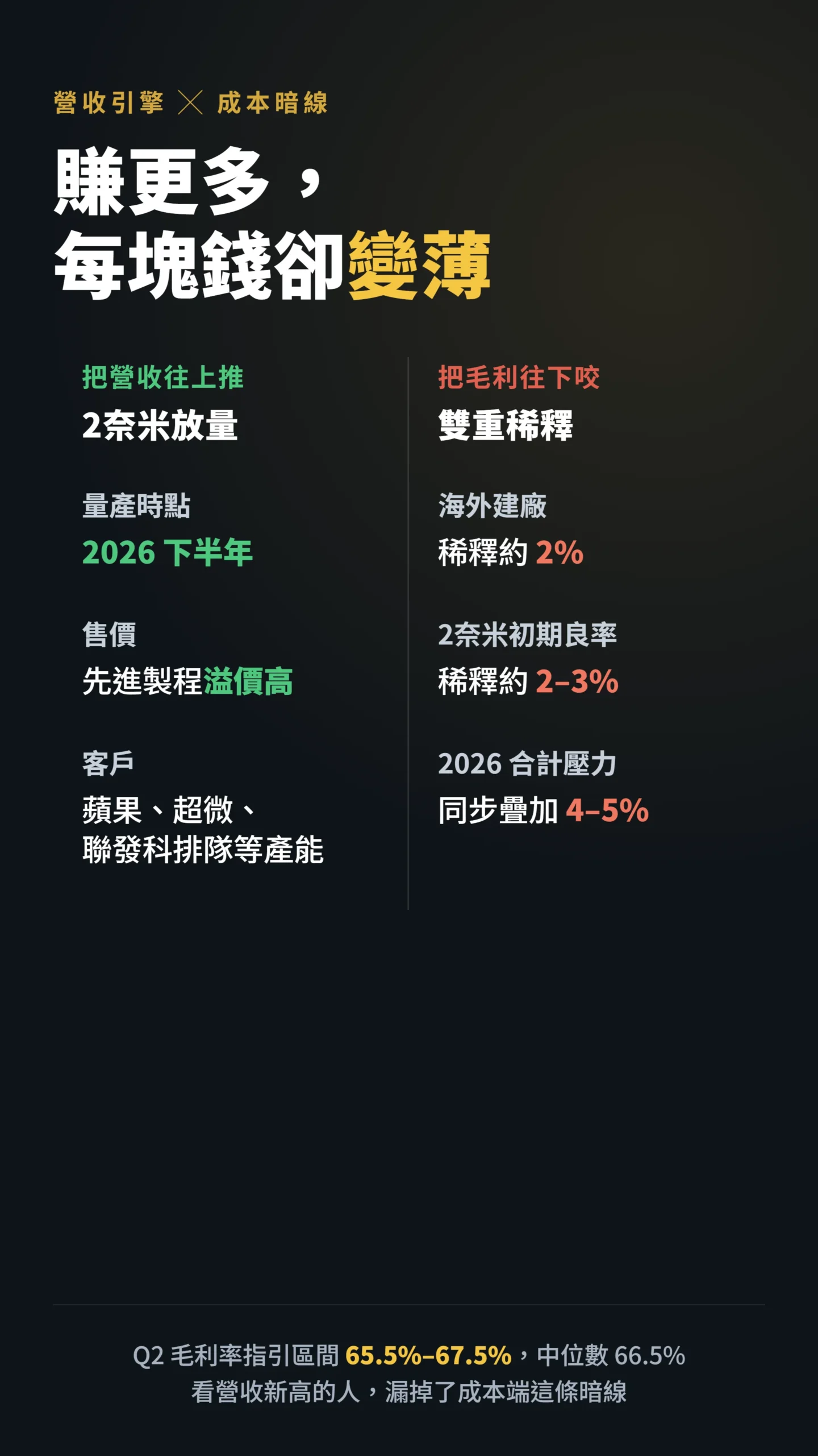 台積電下半年營收引擎與毛利稀釋雙欄對比，2奈米放量對上海外廠成本暗線