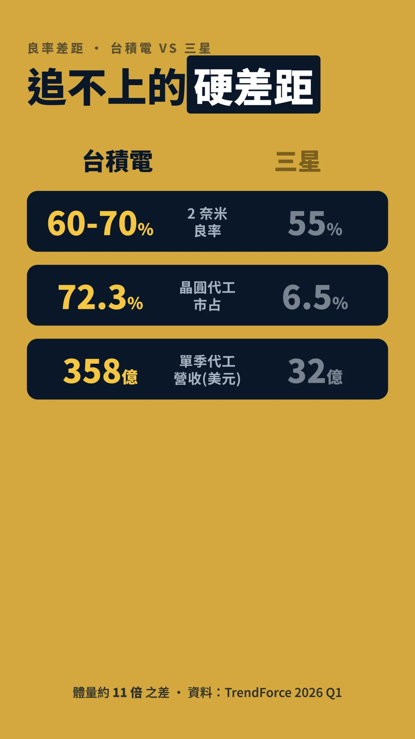 台積電與三星 2 奈米良率、市占、營收對比,差距一目了然